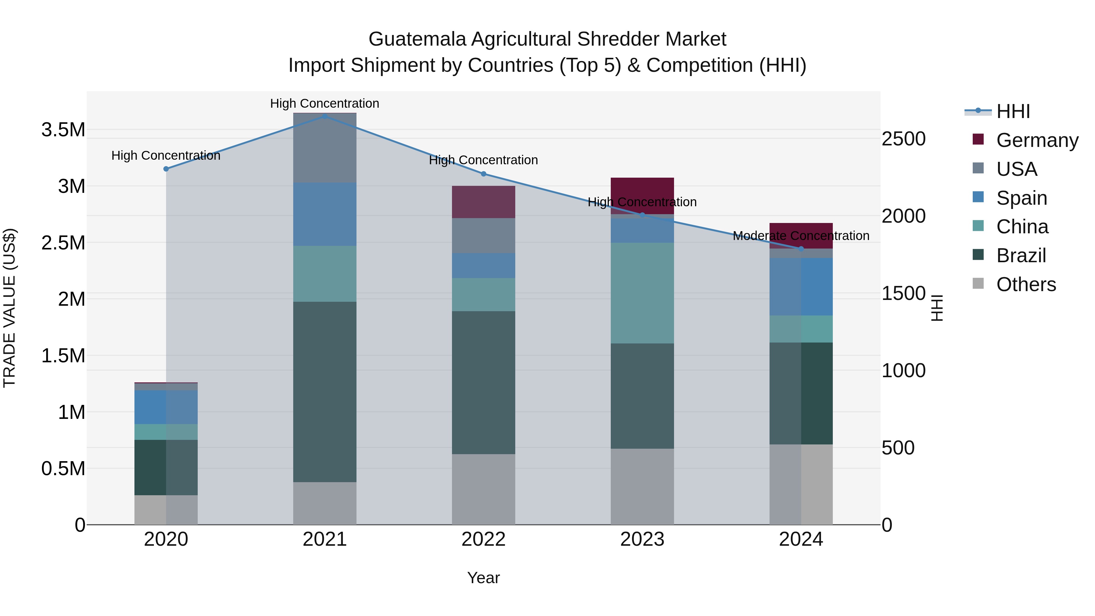 Guatemala Agricultural Shredder Market Top 5 Importing Countries and Market Competition (HHI) Analysis