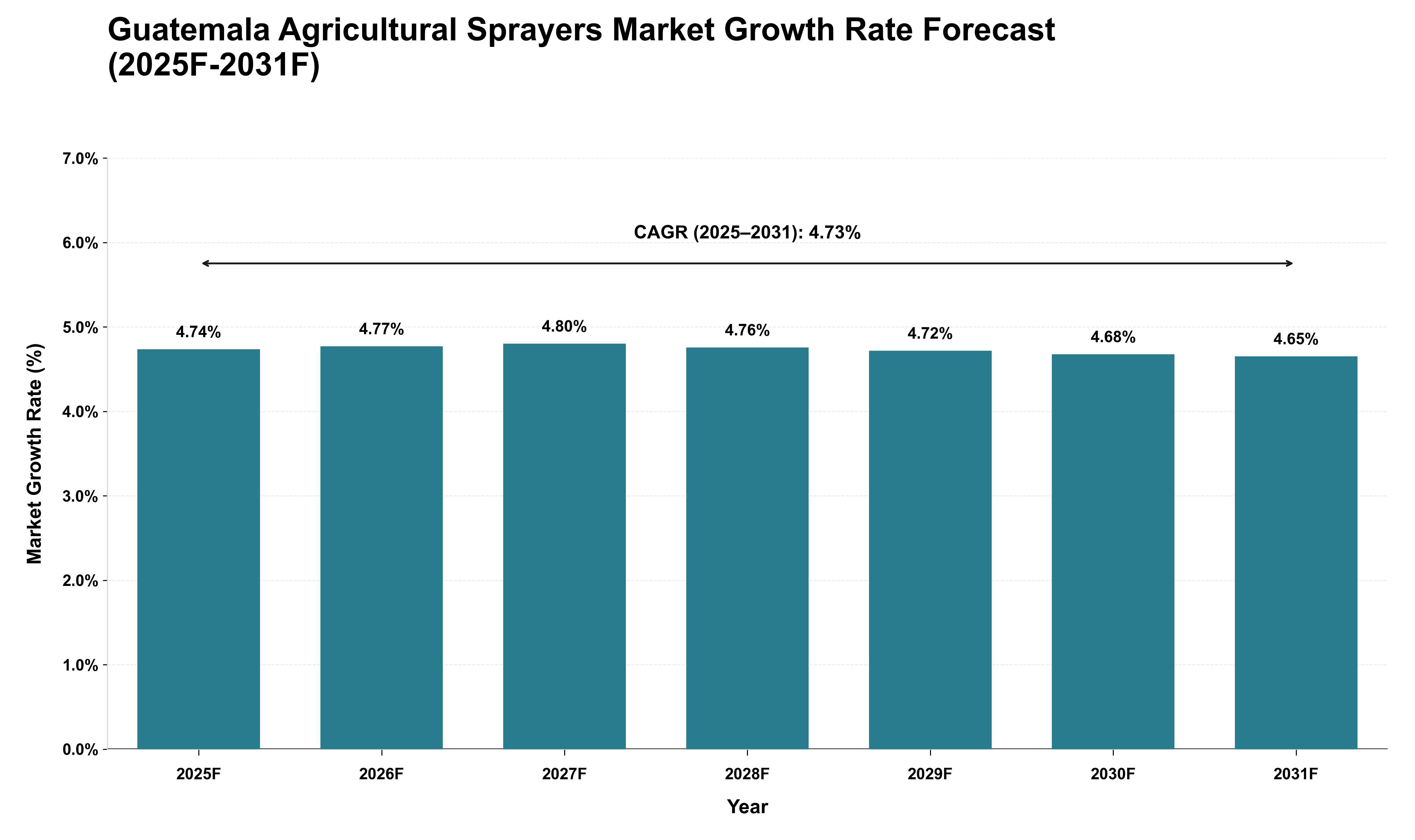 Guatemala Agricultural Sprayers Market Growth Rate Analysis (2025 - 2031)