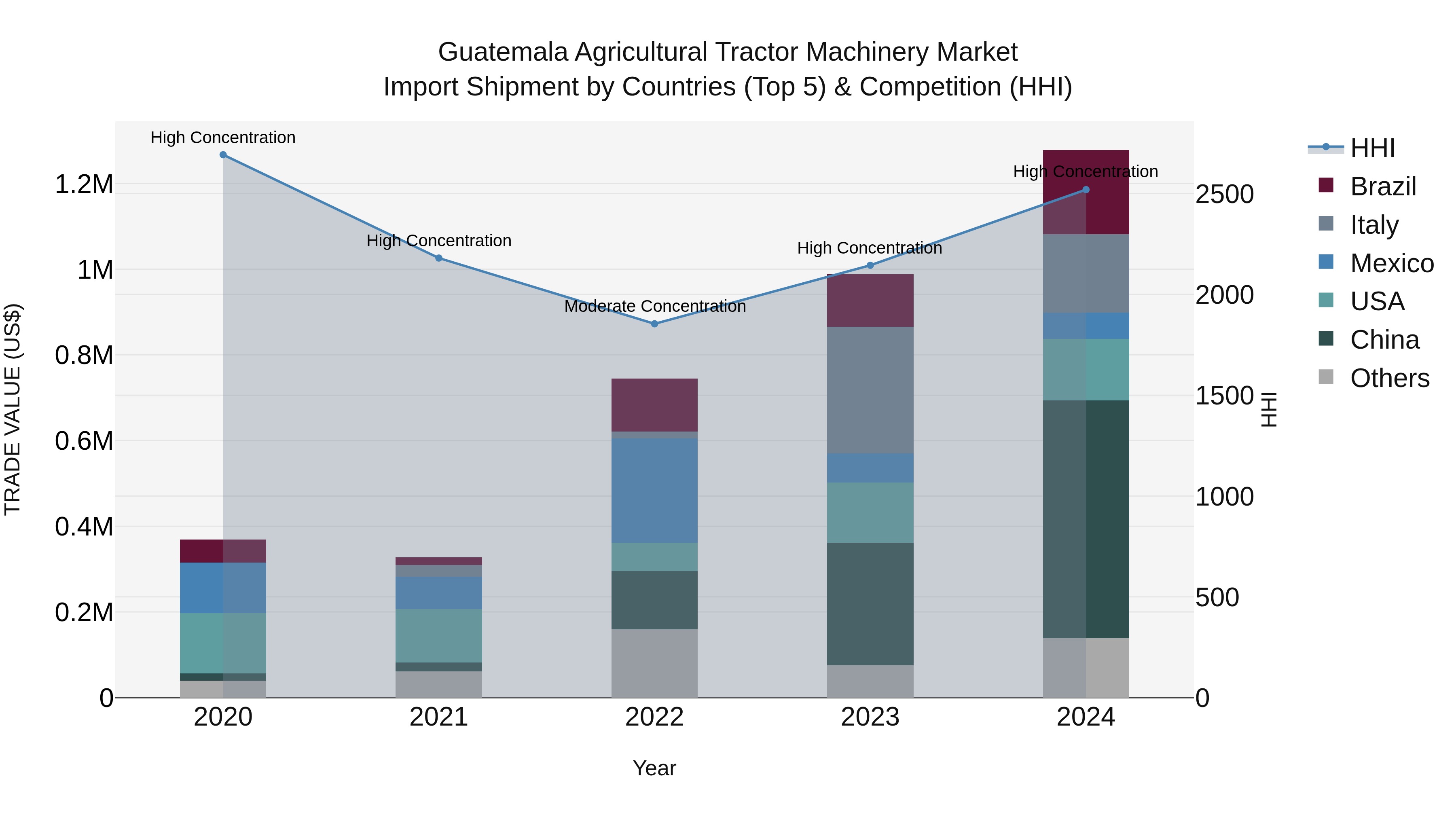 Guatemala Agricultural Tractor Machinery Market Top 5 Importing Countries and Market Competition (HHI) Analysis