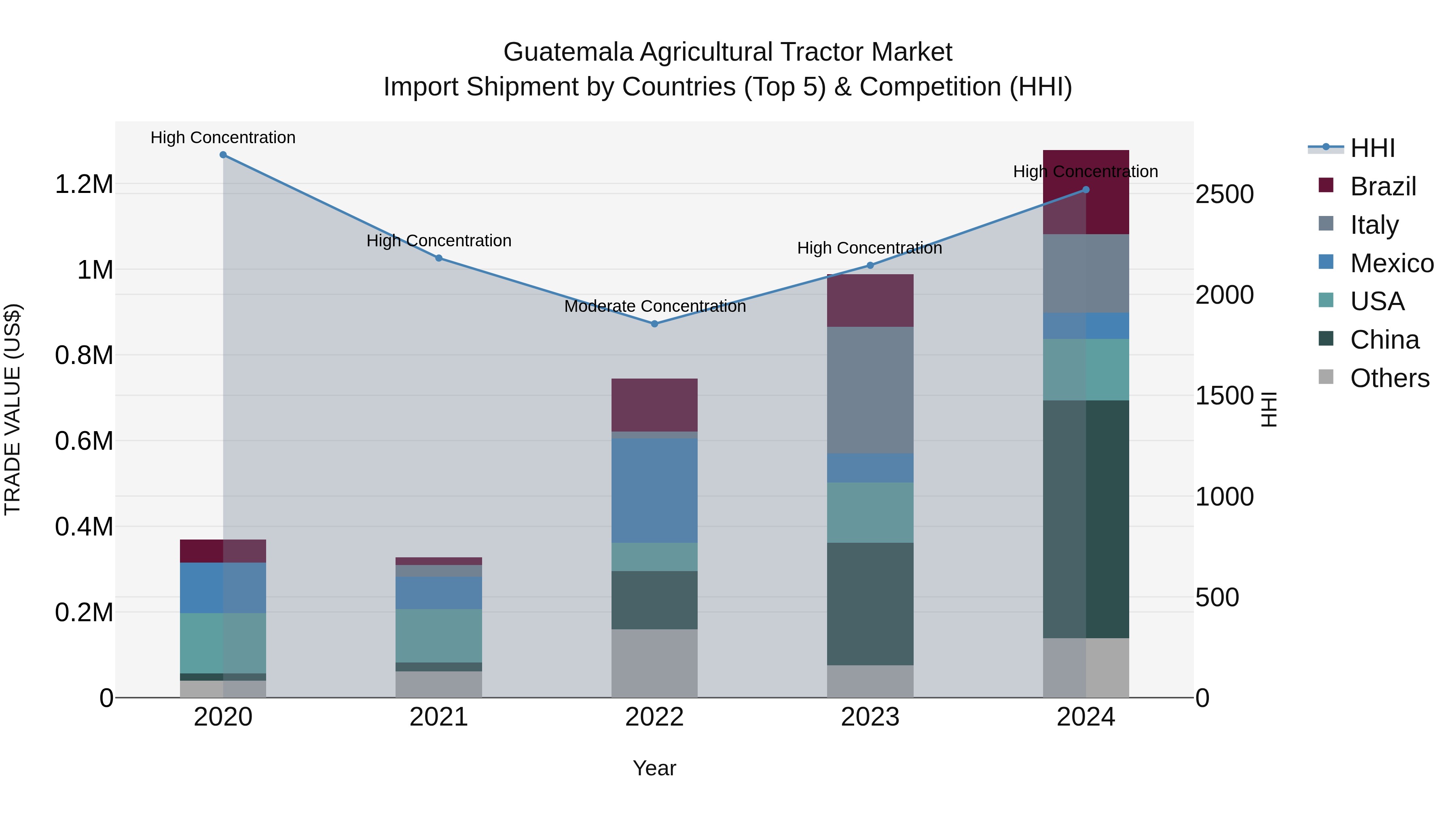 Guatemala Agricultural Tractor Market Top 5 Importing Countries and Market Competition (HHI) Analysis