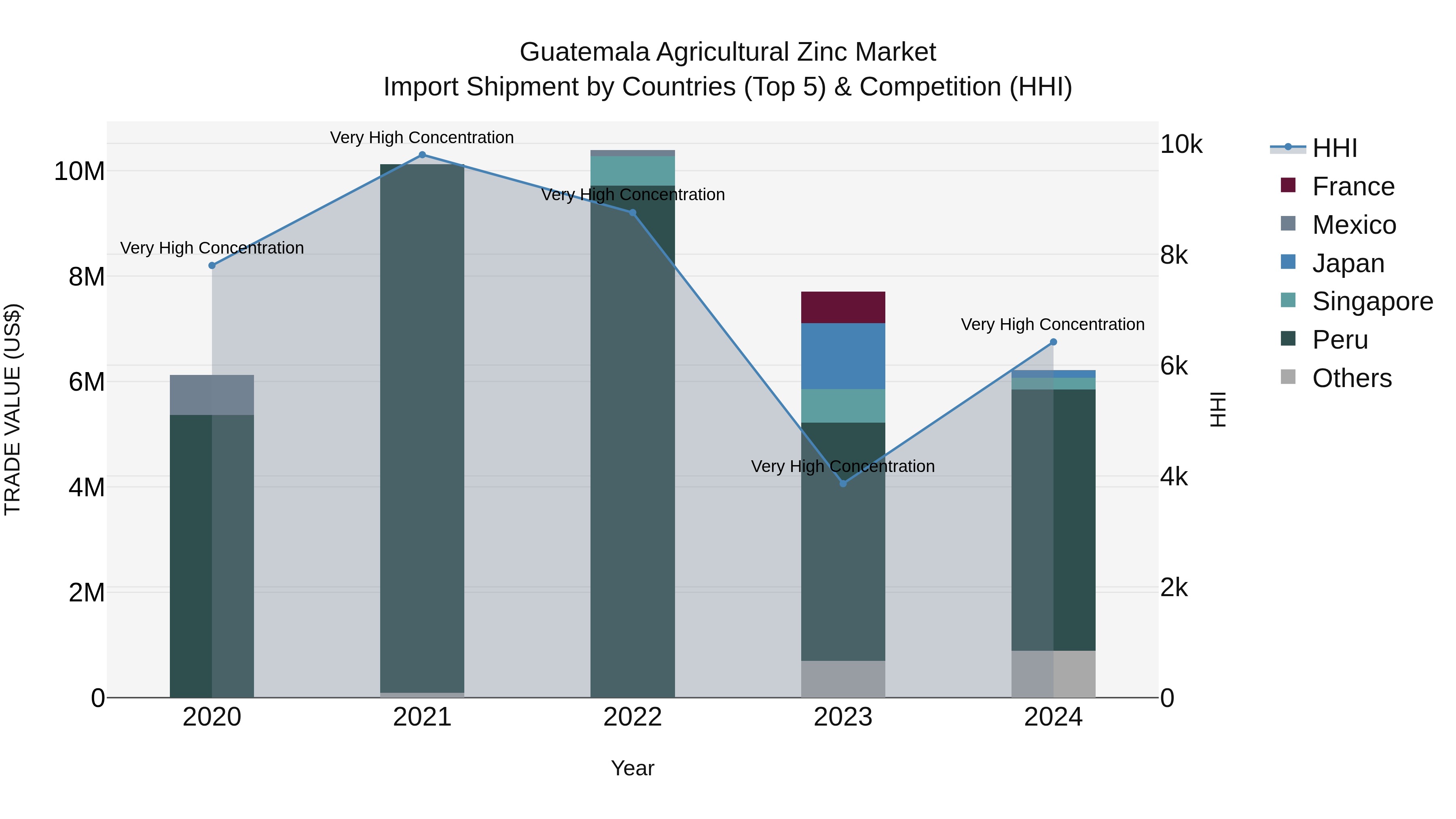 Guatemala Agricultural Zinc Market Top 5 Importing Countries and Market Competition (HHI) Analysis