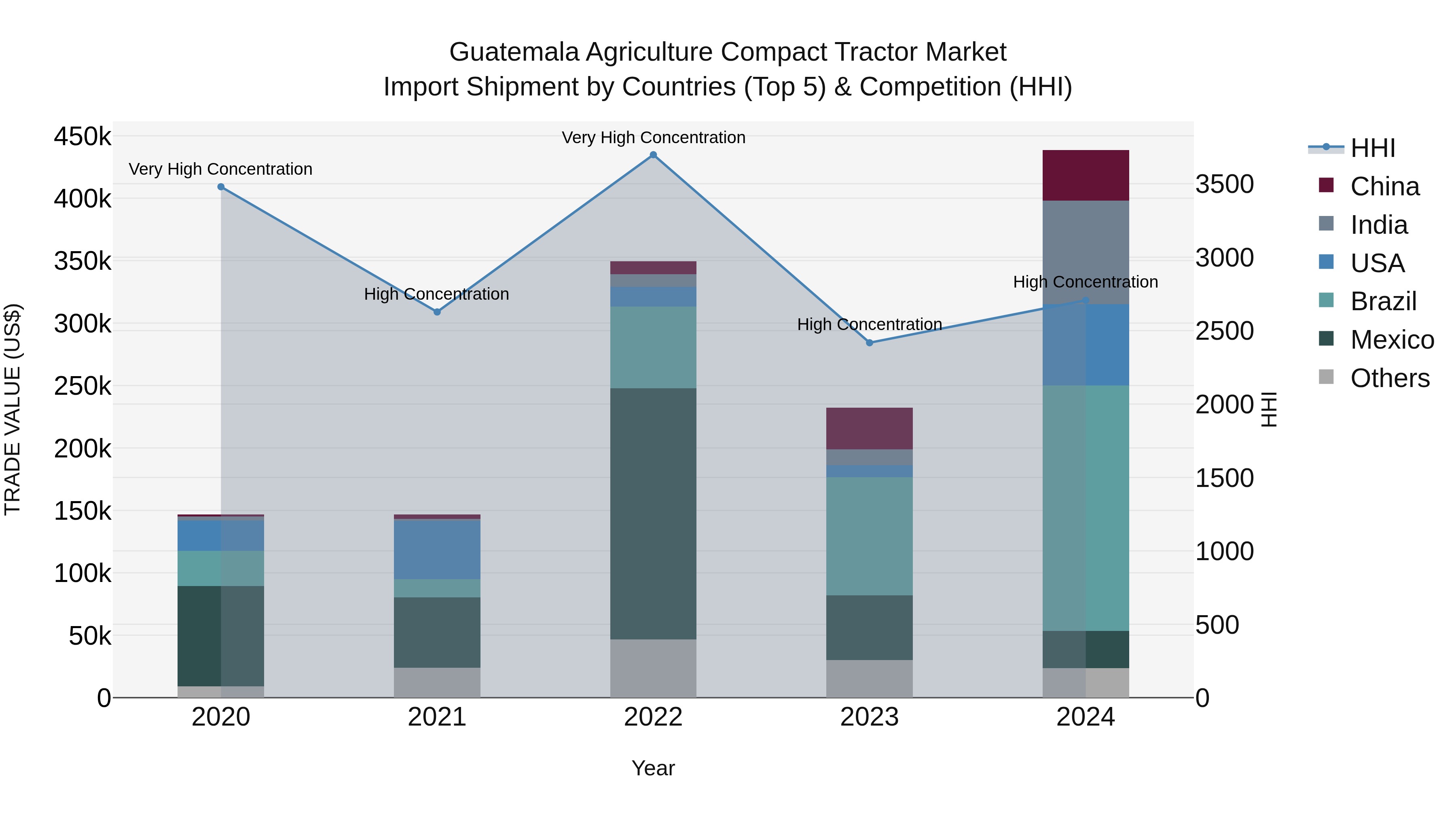 Guatemala Agriculture Compact Tractor Market Top 5 Importing Countries and Market Competition (HHI) Analysis