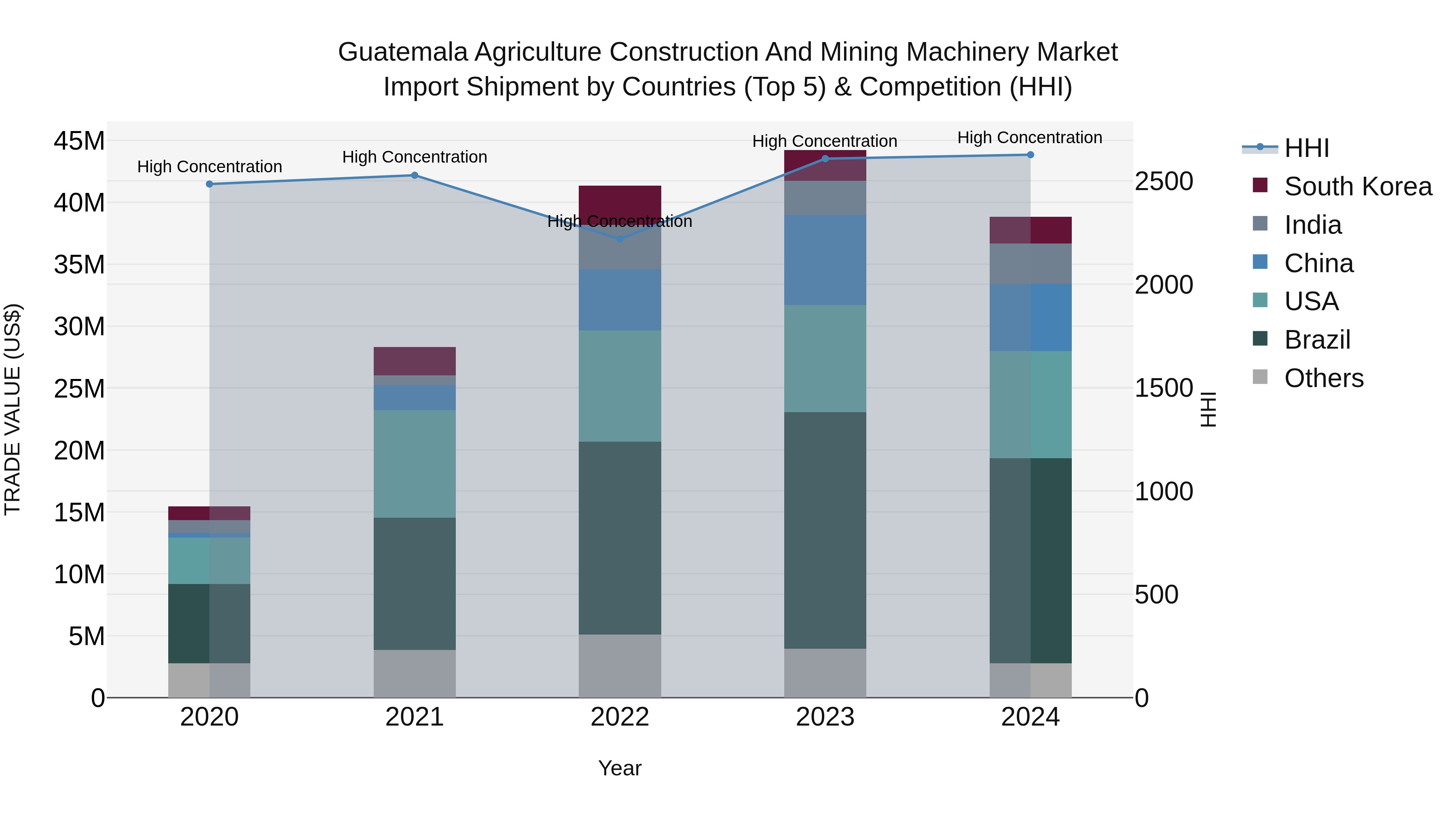 Guatemala Agriculture Construction And Mining Machinery Market Top 5 Importing Countries and Market Competition (HHI) Analysis