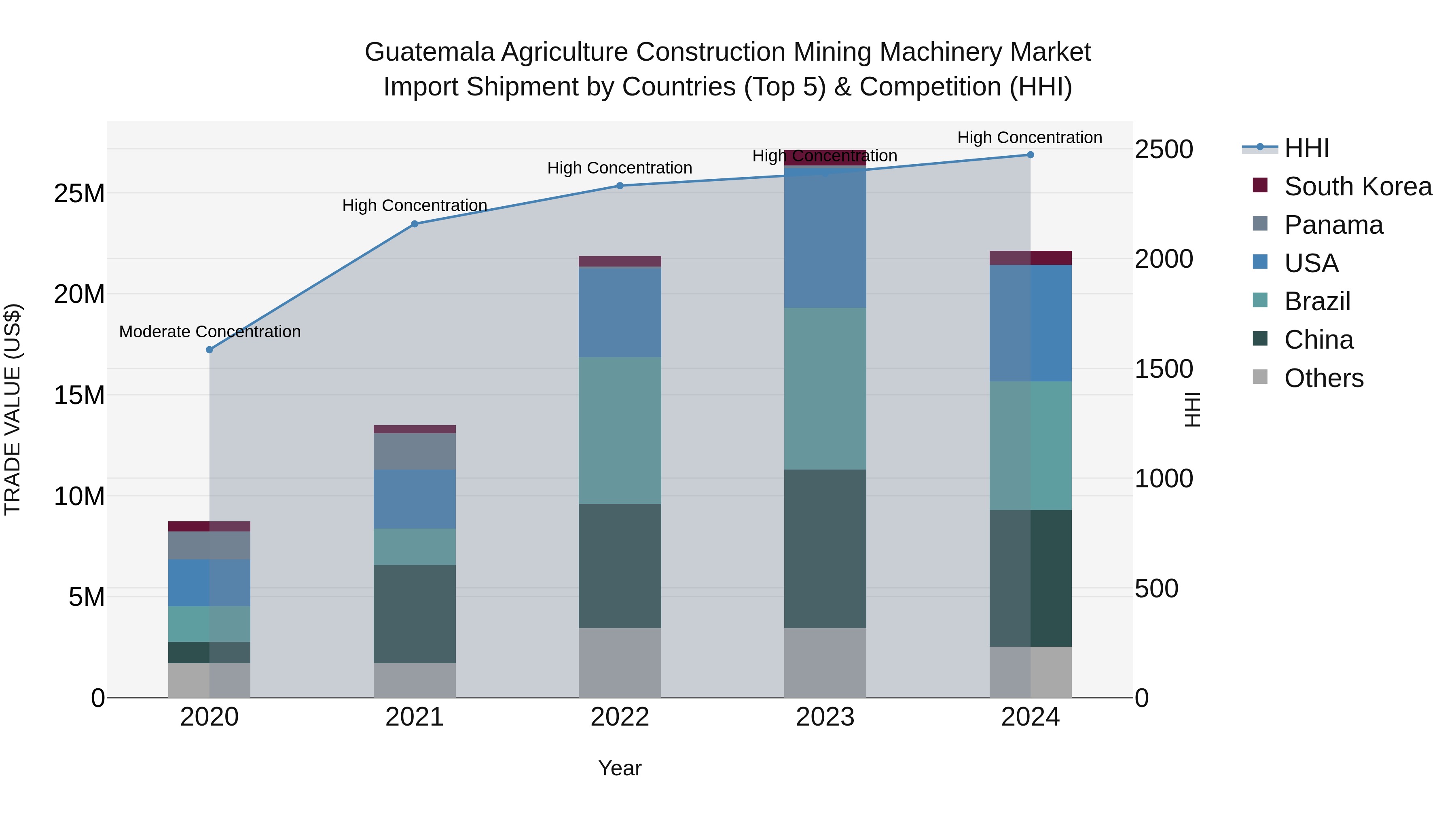 Guatemala Agriculture Construction Mining Machinery Market Top 5 Importing Countries and Market Competition (HHI) Analysis
