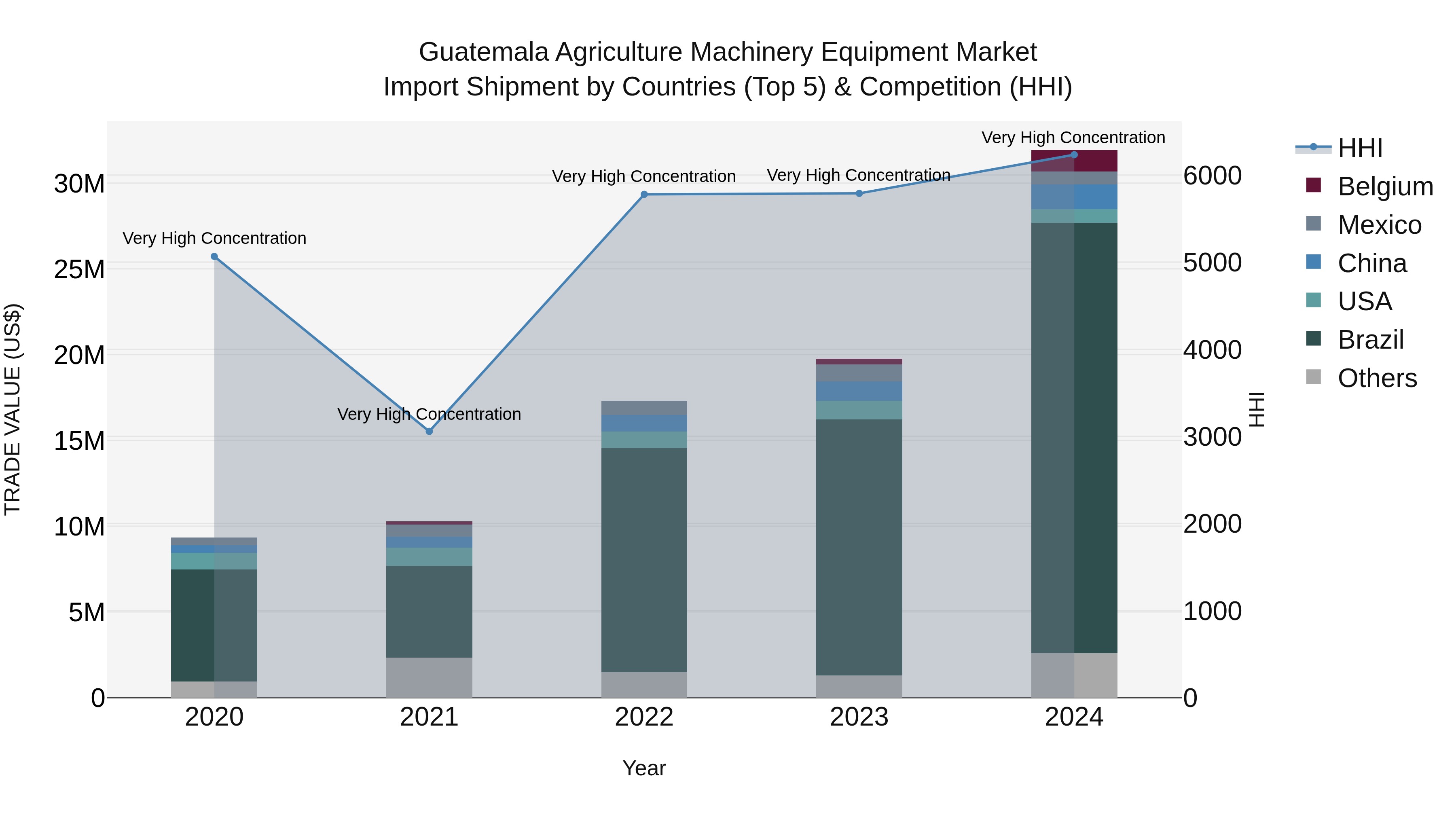 Guatemala Agriculture Machinery Equipment Market Top 5 Importing Countries and Market Competition (HHI) Analysis