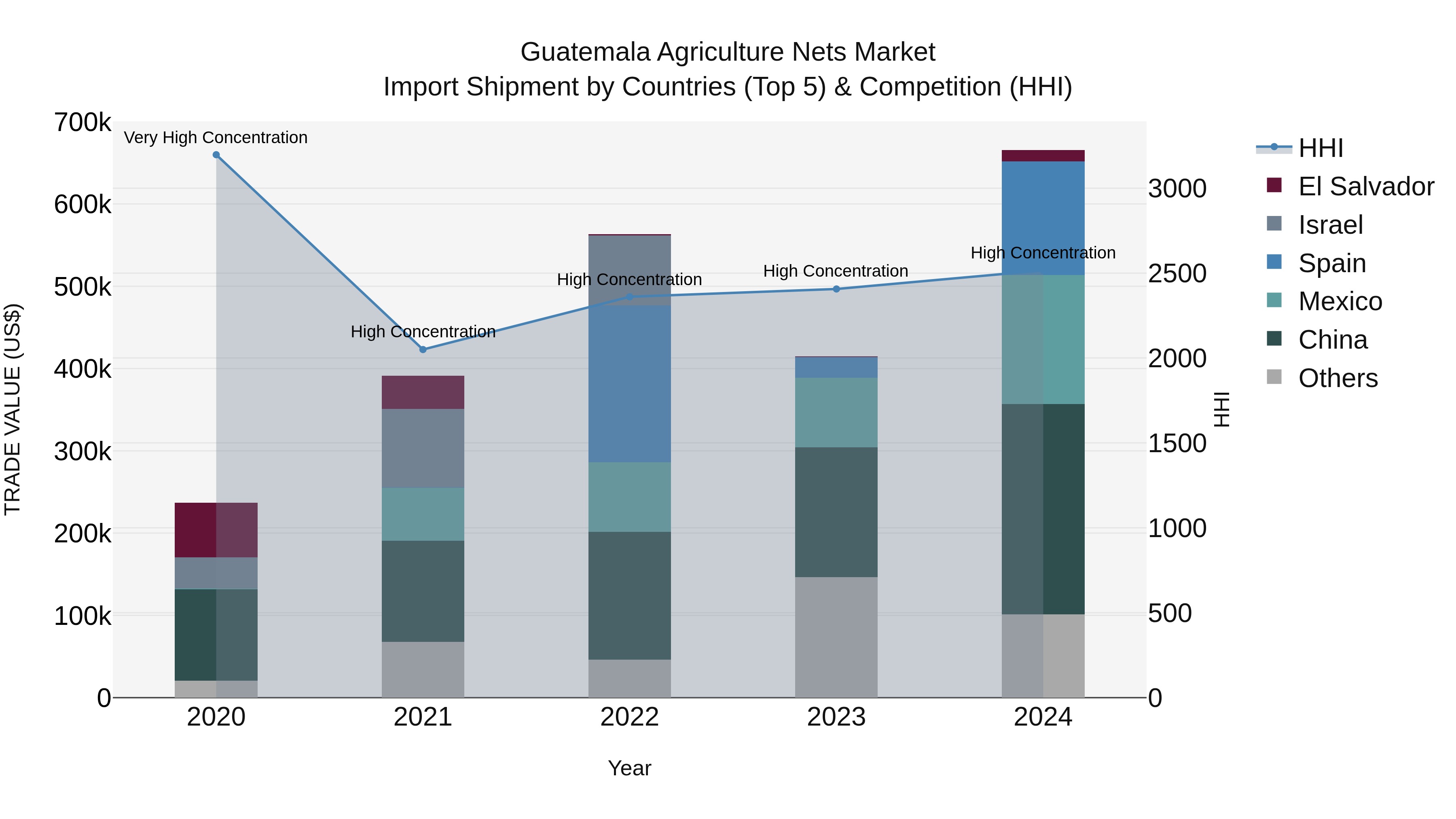 Guatemala Agriculture Nets Market Top 5 Importing Countries and Market Competition (HHI) Analysis