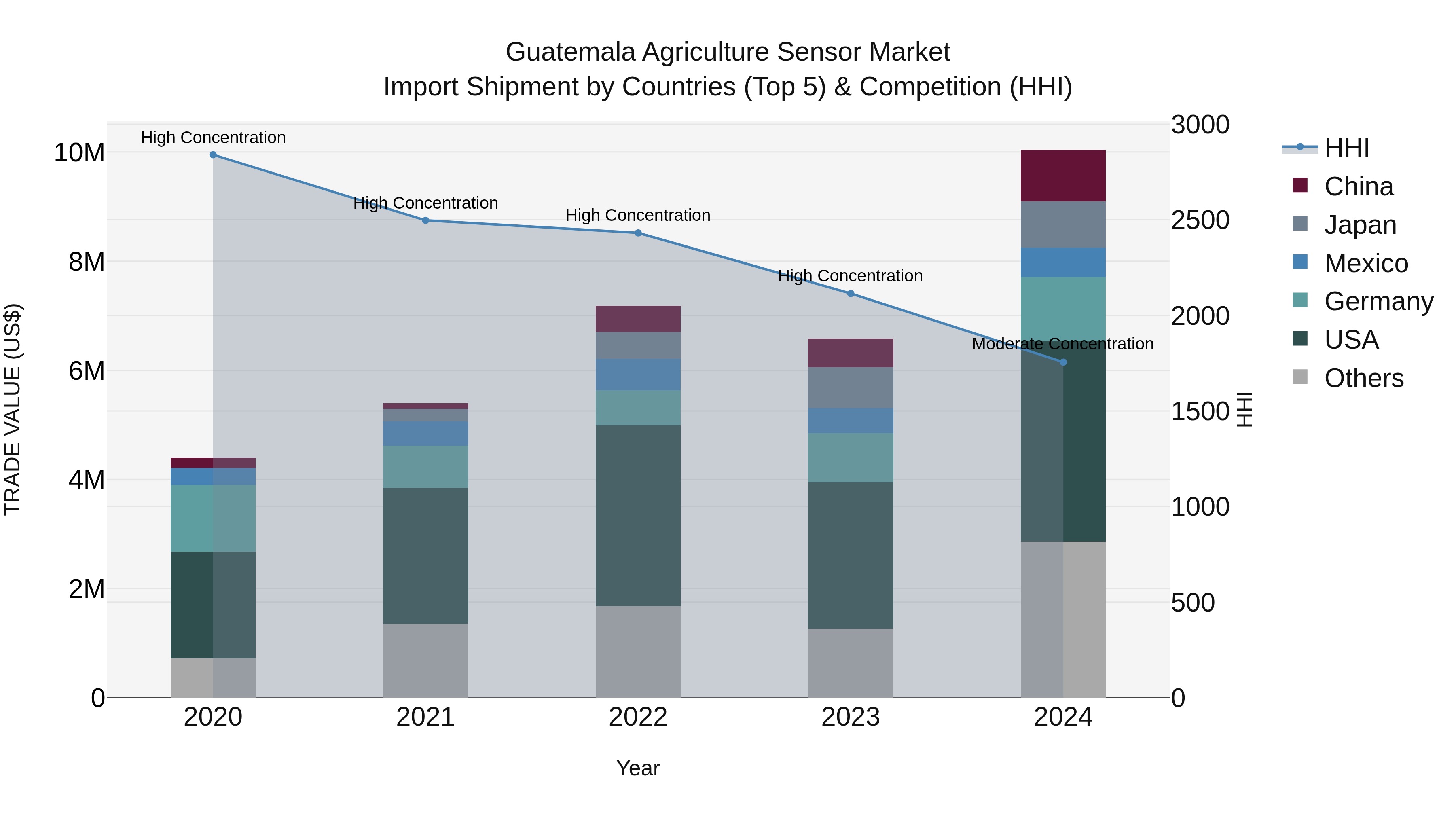Guatemala Agriculture Sensor Market Top 5 Importing Countries and Market Competition (HHI) Analysis