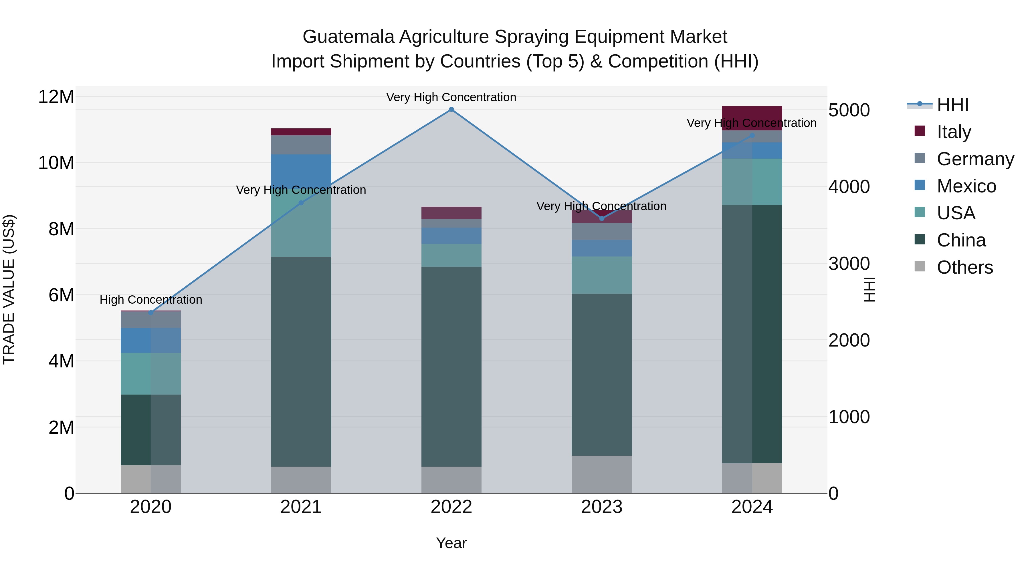 Guatemala Agriculture Spraying Equipment Market Top 5 Importing Countries and Market Competition (HHI) Analysis