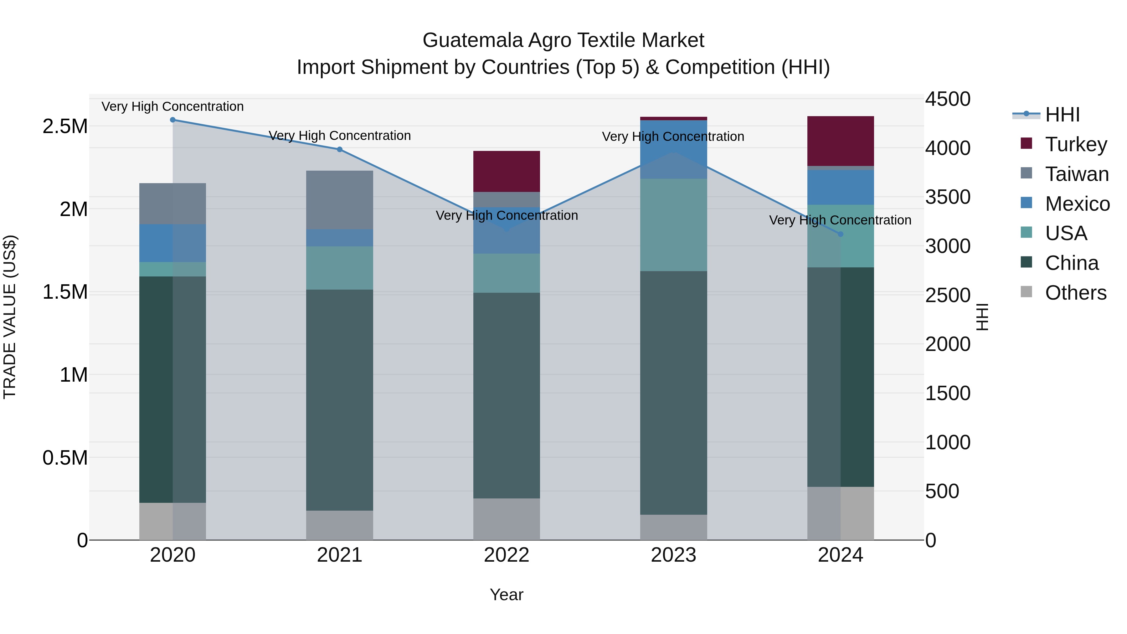 Guatemala Agro Textile Market Top 5 Importing Countries and Market Competition (HHI) Analysis