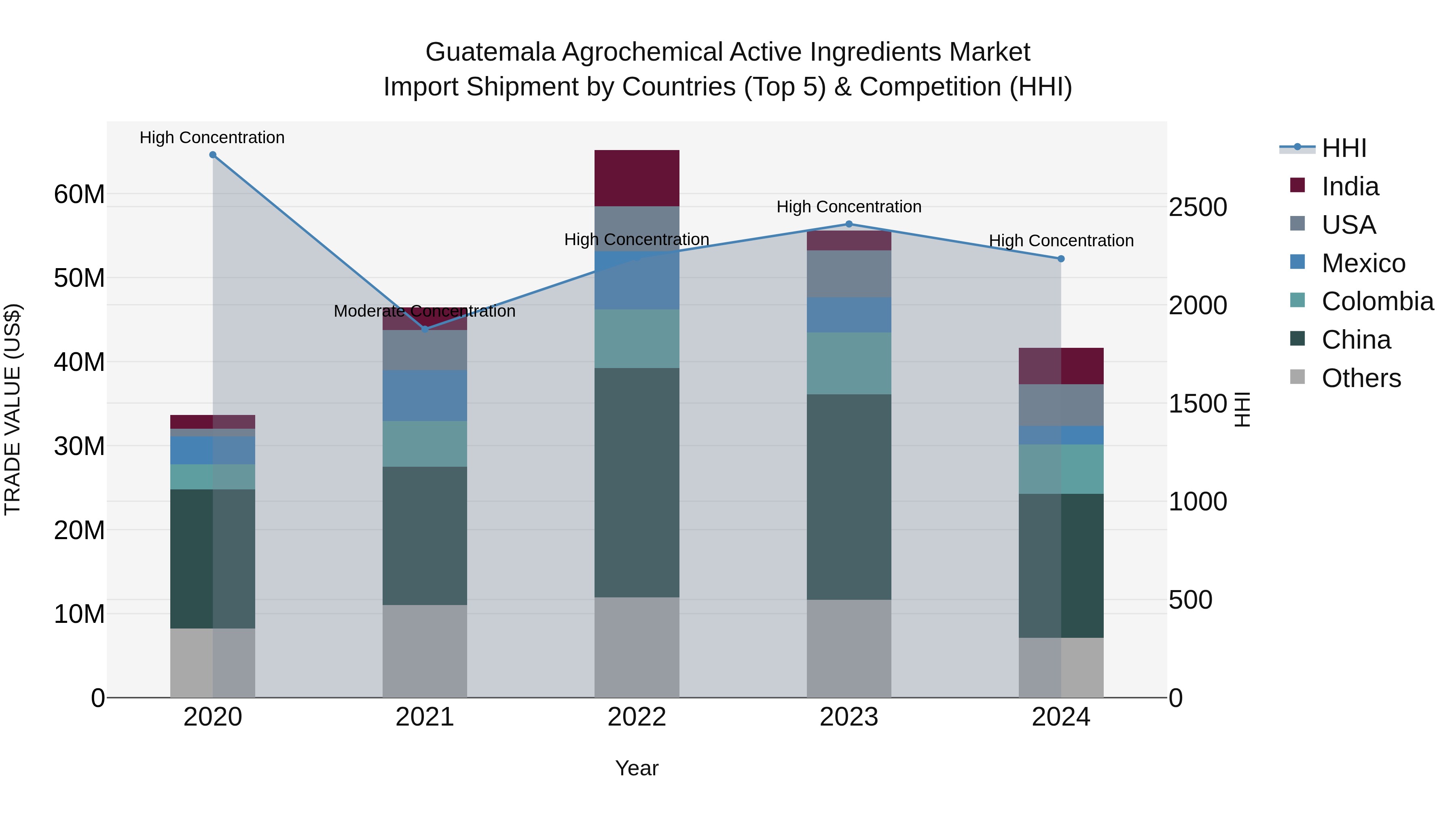 Guatemala Agrochemical Active Ingredients Market Top 5 Importing Countries and Market Competition (HHI) Analysis