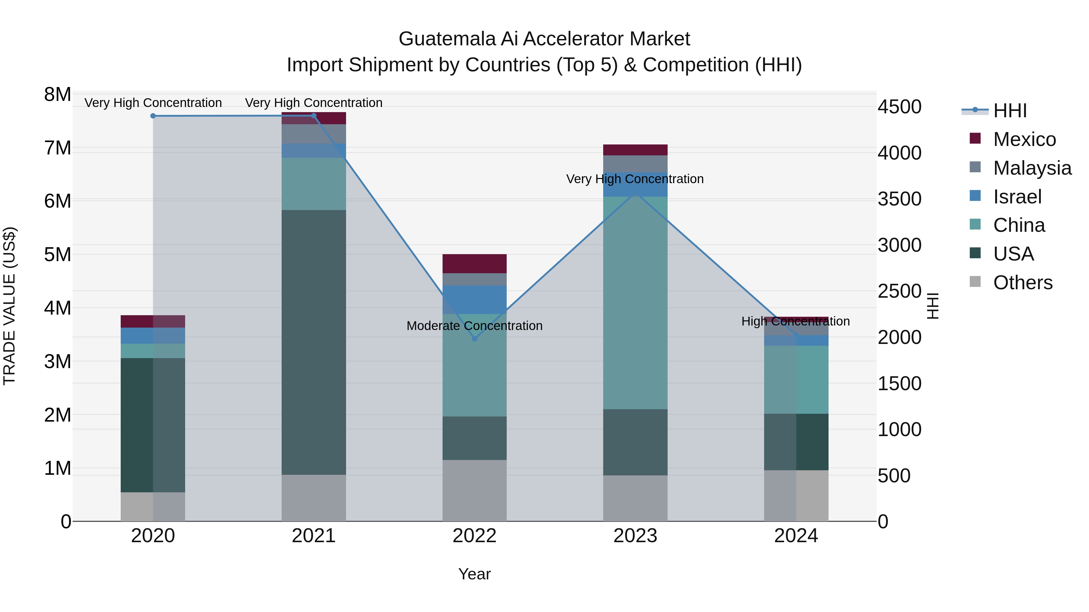 Guatemala Ai Accelerator Market Top 5 Importing Countries and Market Competition (HHI) Analysis