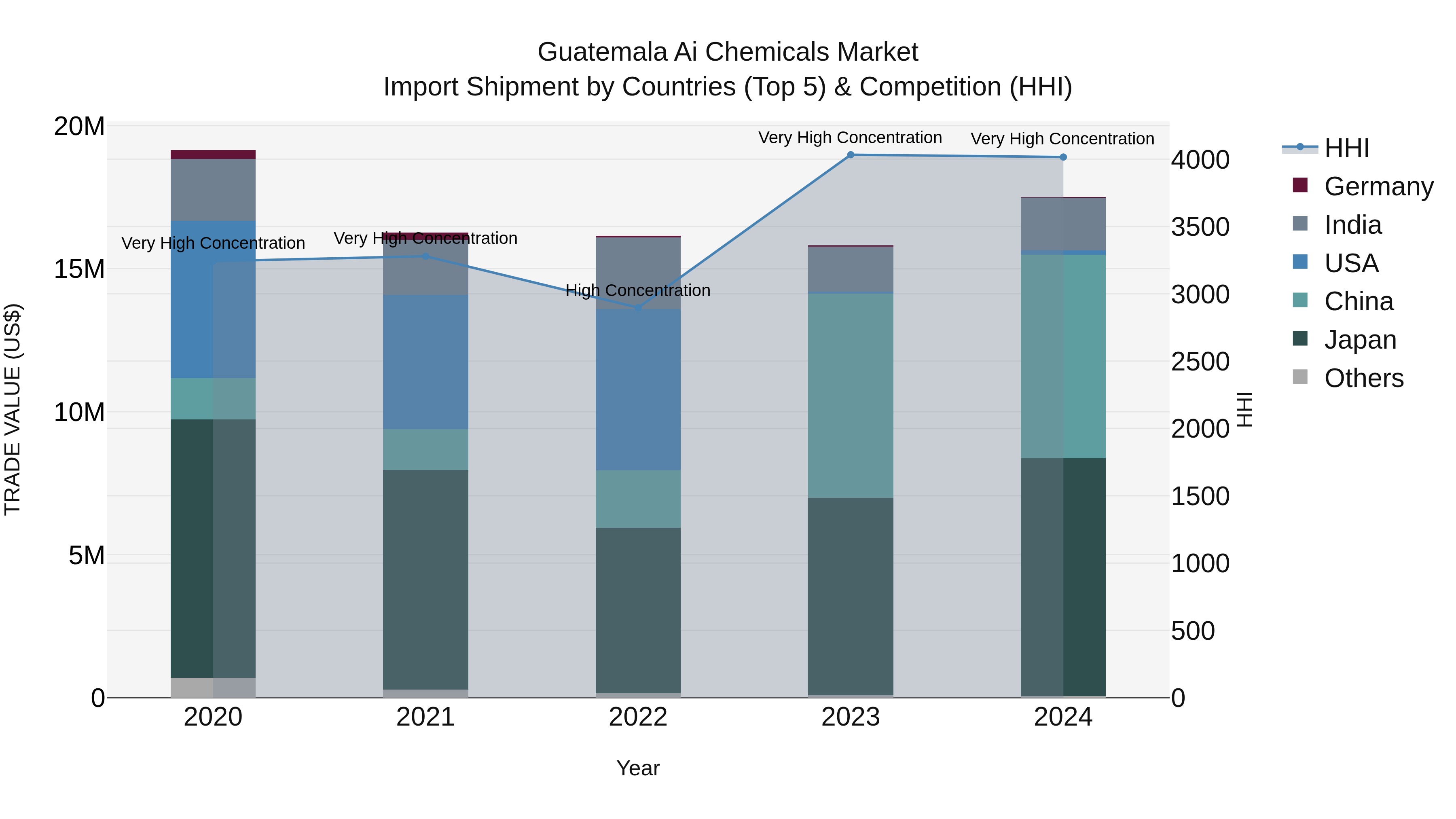 Guatemala Ai Chemicals Market Top 5 Importing Countries and Market Competition (HHI) Analysis