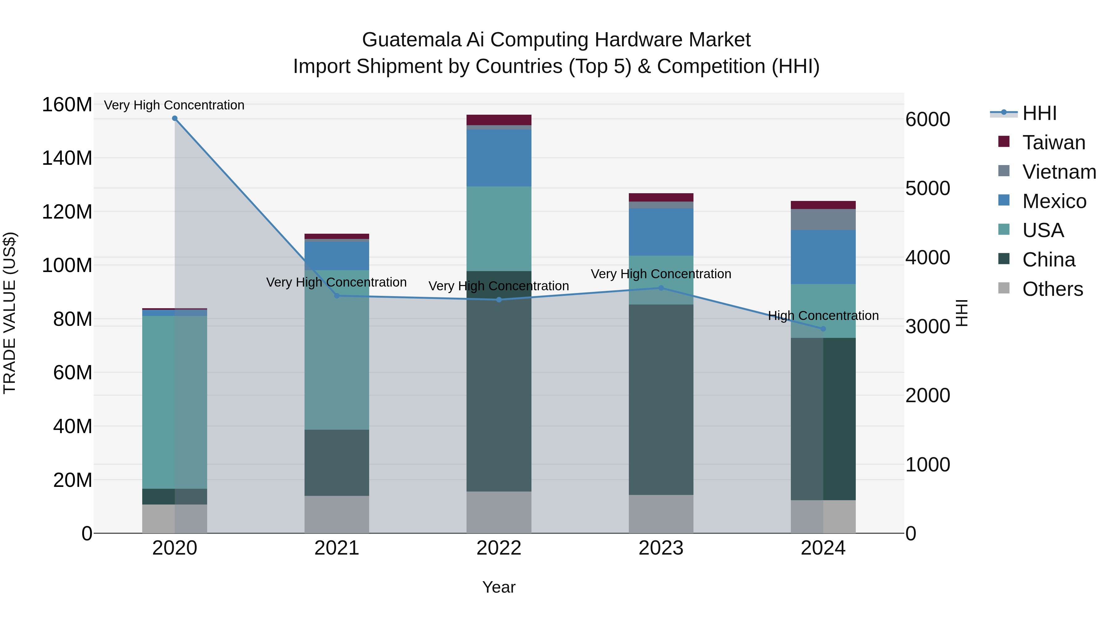 Guatemala Ai Computing Hardware Market Top 5 Importing Countries and Market Competition (HHI) Analysis