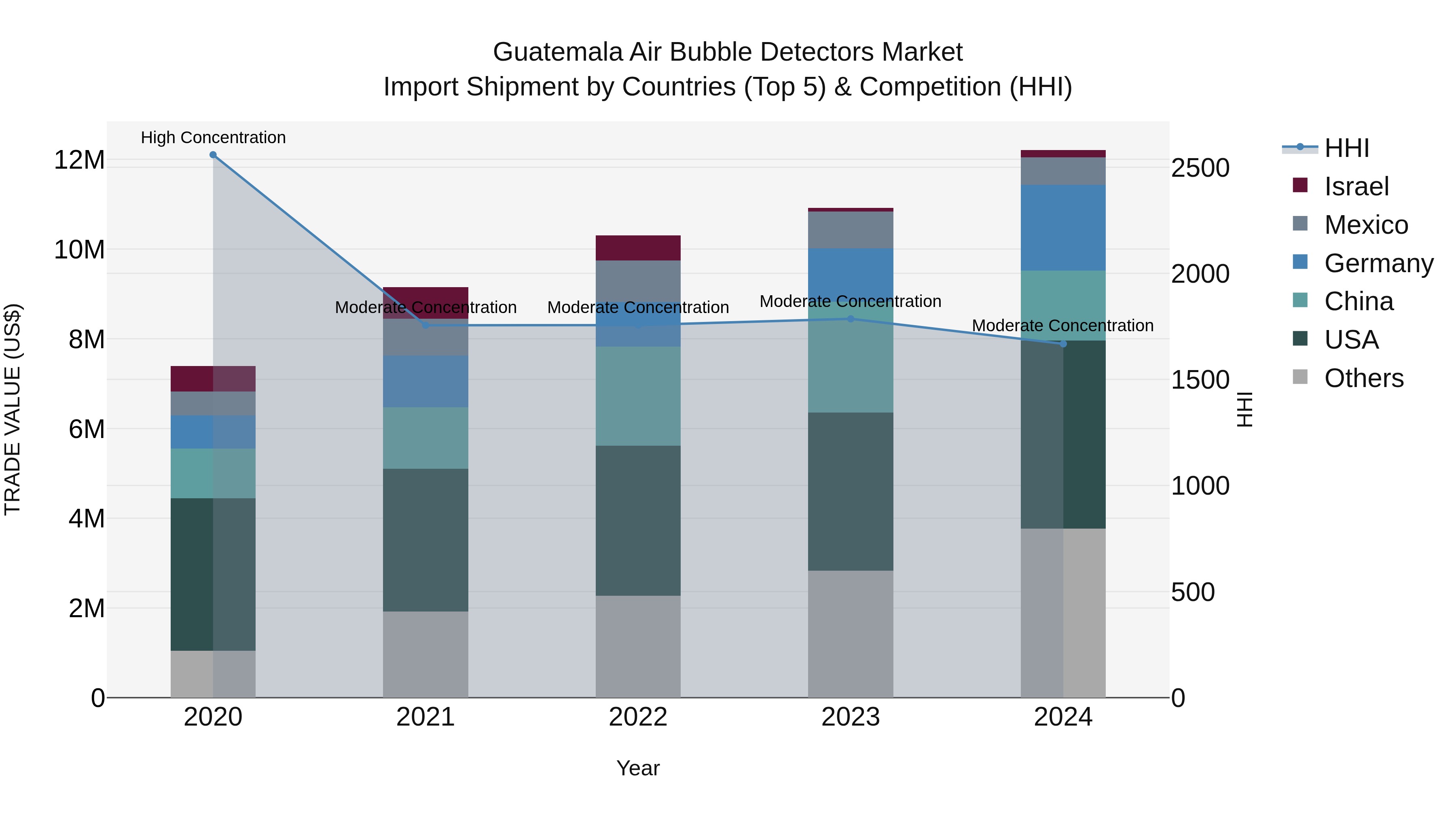 Guatemala Air Bubble Detectors Market Top 5 Importing Countries and Market Competition (HHI) Analysis