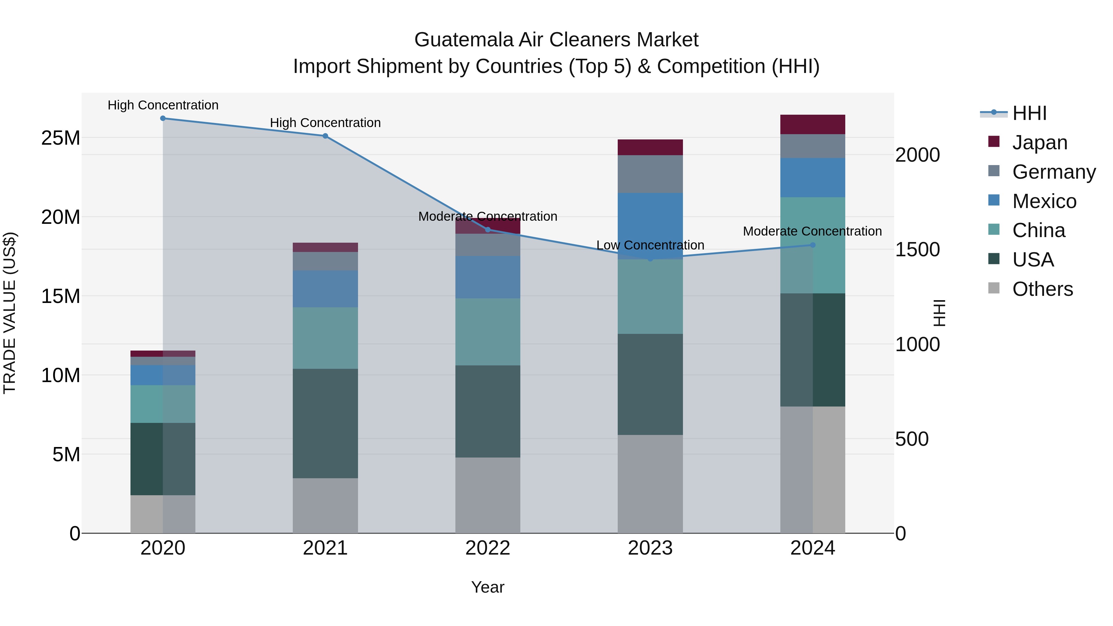 Guatemala Air Cleaners Market Top 5 Importing Countries and Market Competition (HHI) Analysis