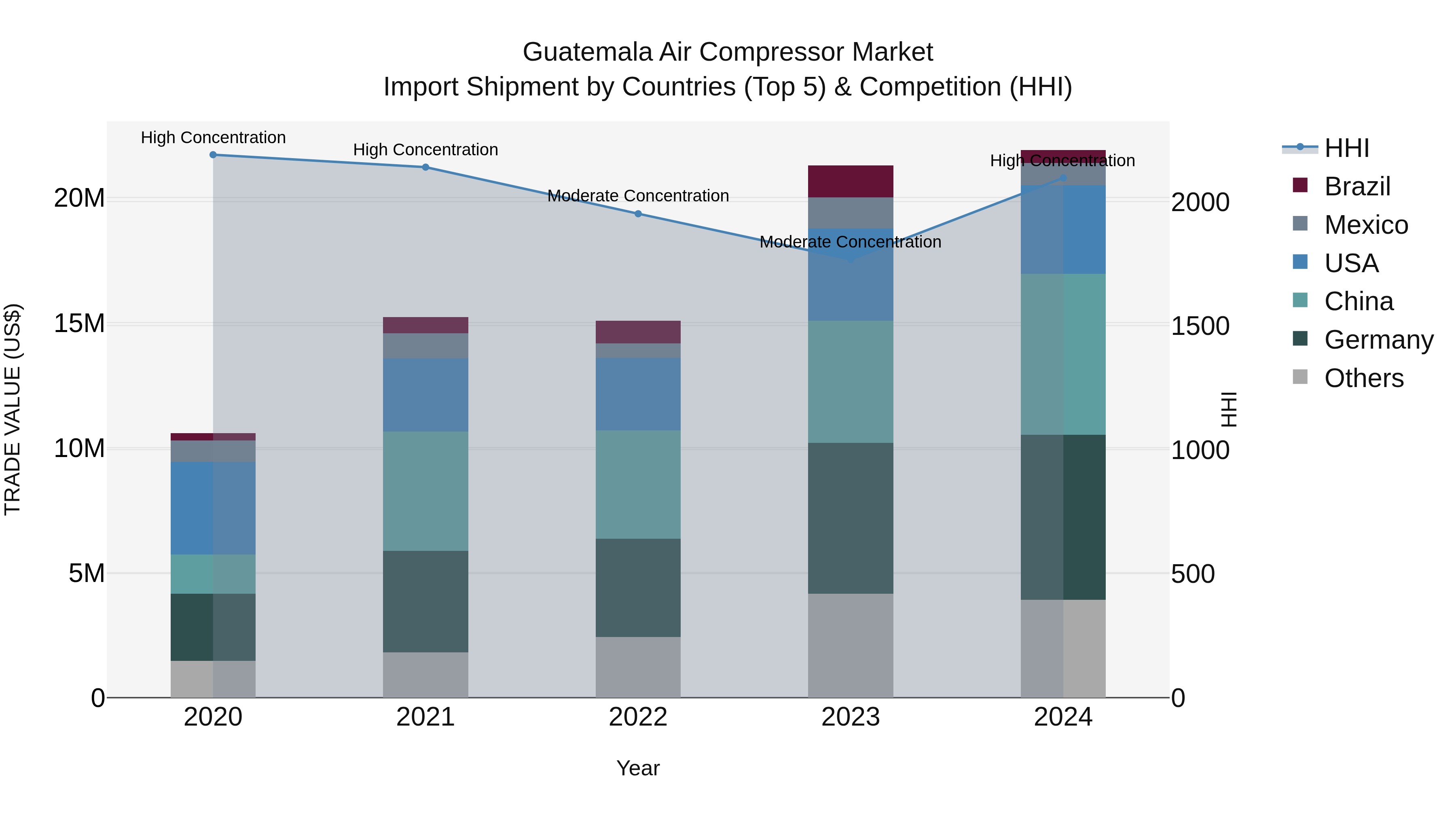 Guatemala Air Compressor Market Top 5 Importing Countries and Market Competition (HHI) Analysis