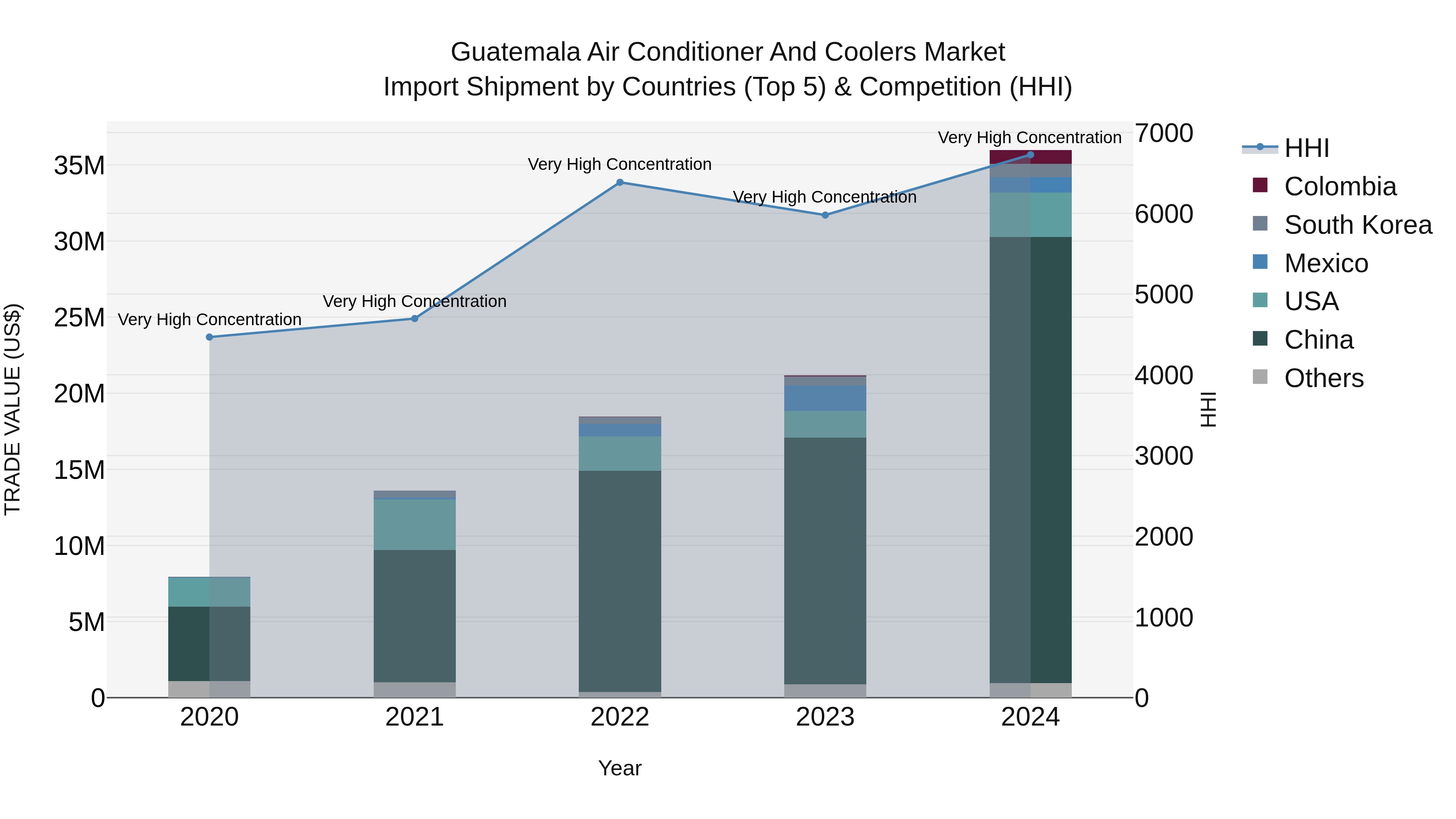 Guatemala Air Conditioner And Coolers Market Top 5 Importing Countries and Market Competition (HHI) Analysis
