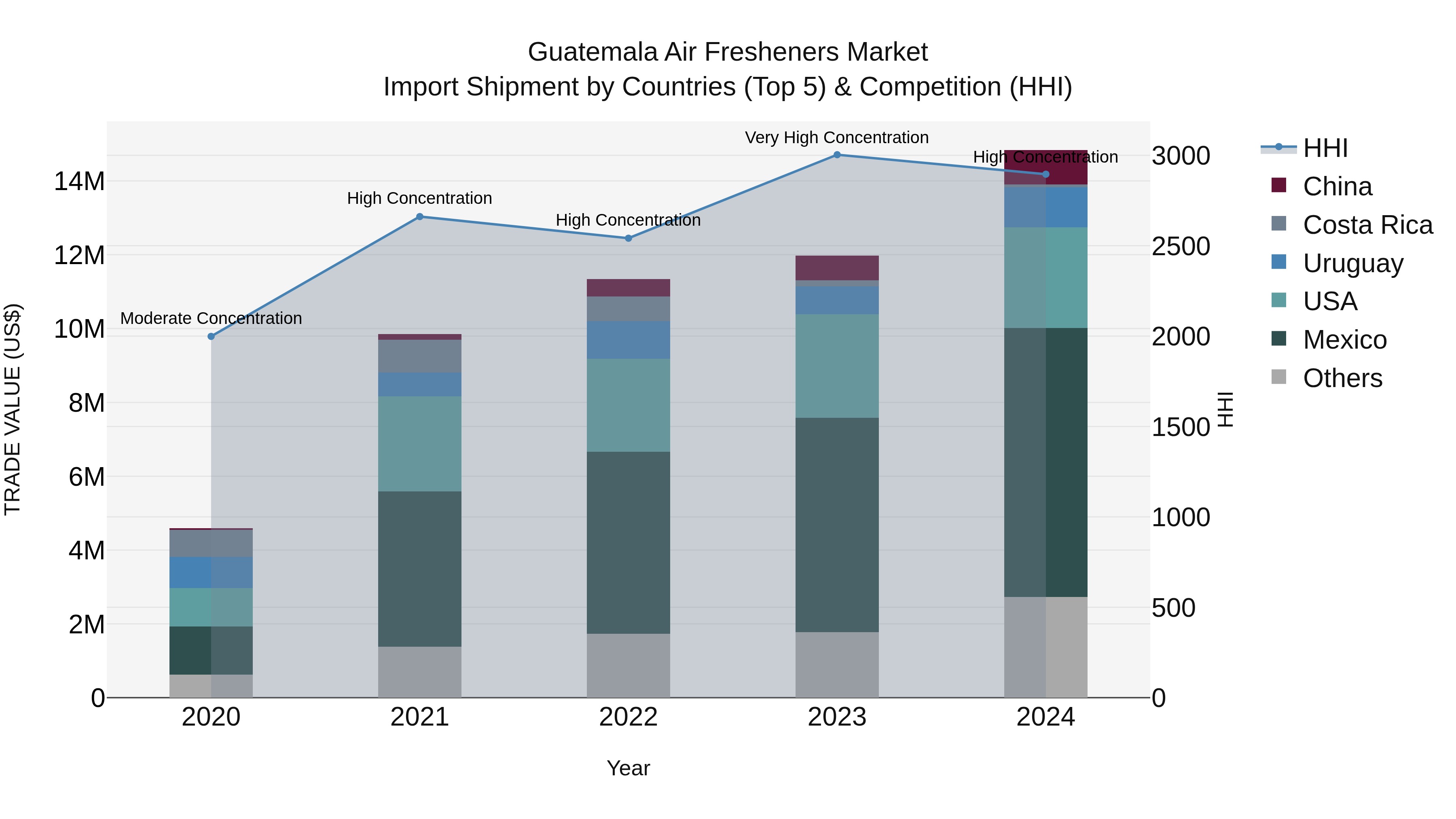 Guatemala Air Fresheners Market Top 5 Importing Countries and Market Competition (HHI) Analysis
