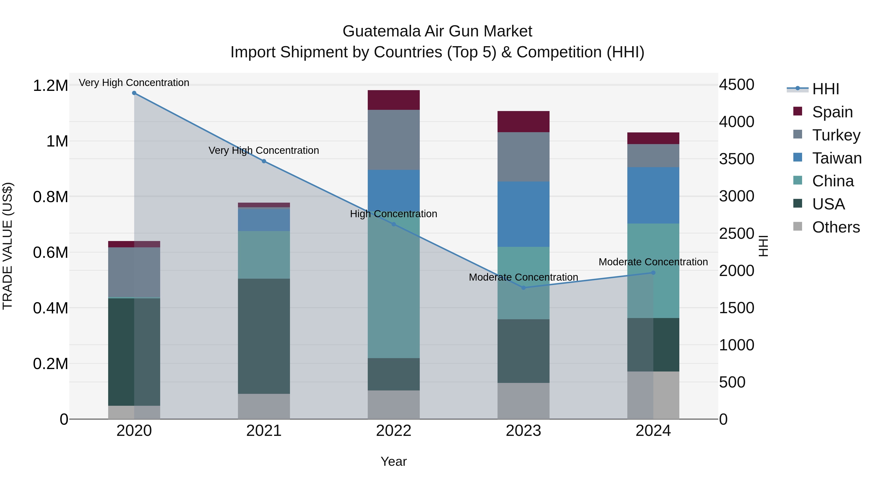 Guatemala Air Gun Market Top 5 Importing Countries and Market Competition (HHI) Analysis