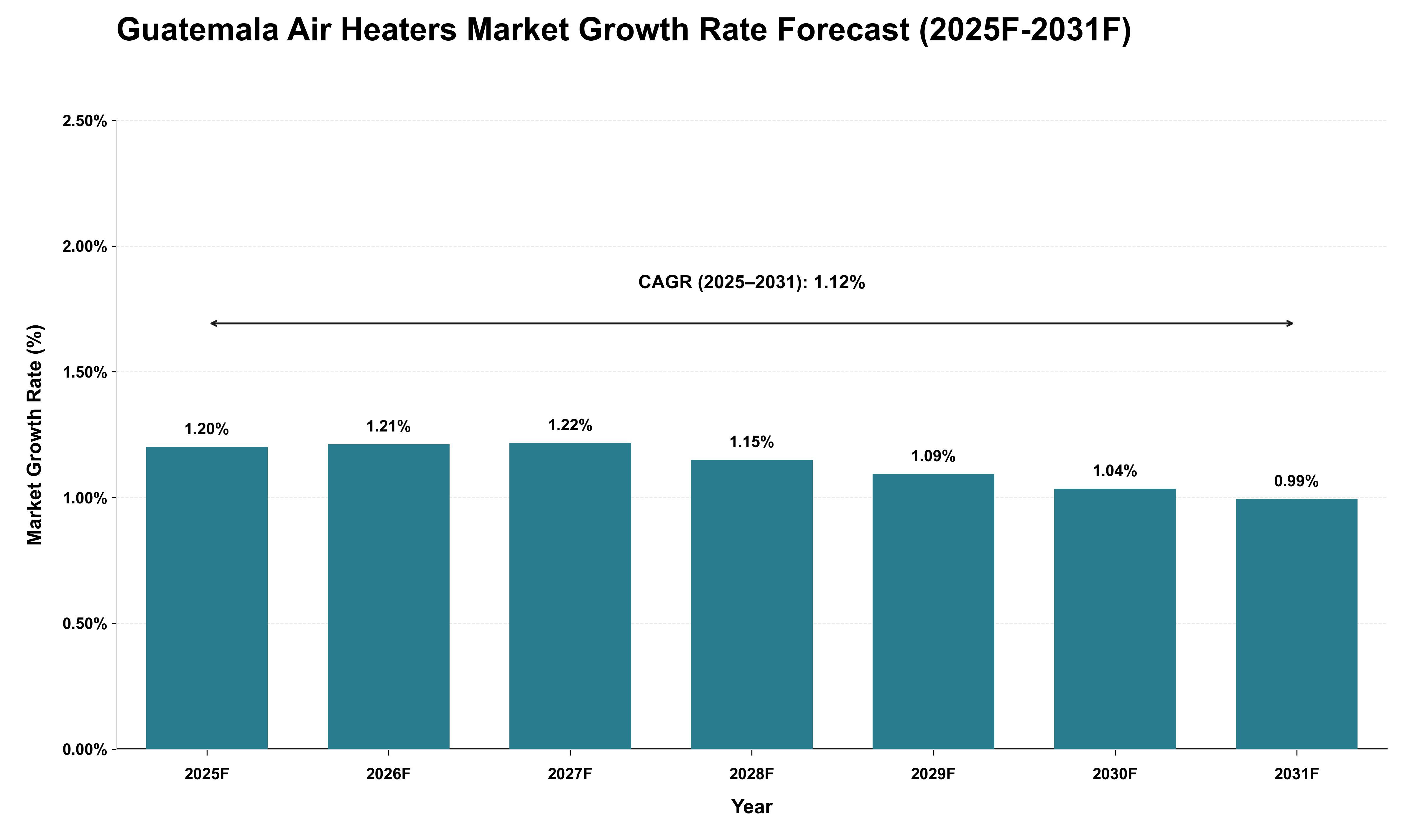 Guatemala Air Heaters Market Growth Rate Analysis (2025 - 2031)