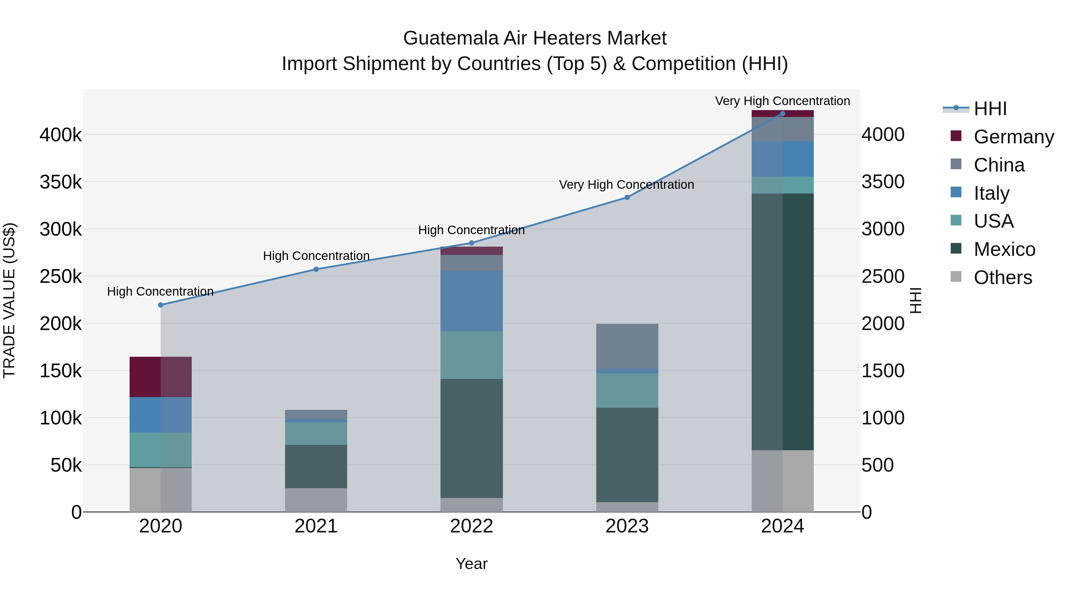 Guatemala Air Heaters Market Top 5 Importing Countries and Market Competition (HHI) Analysis