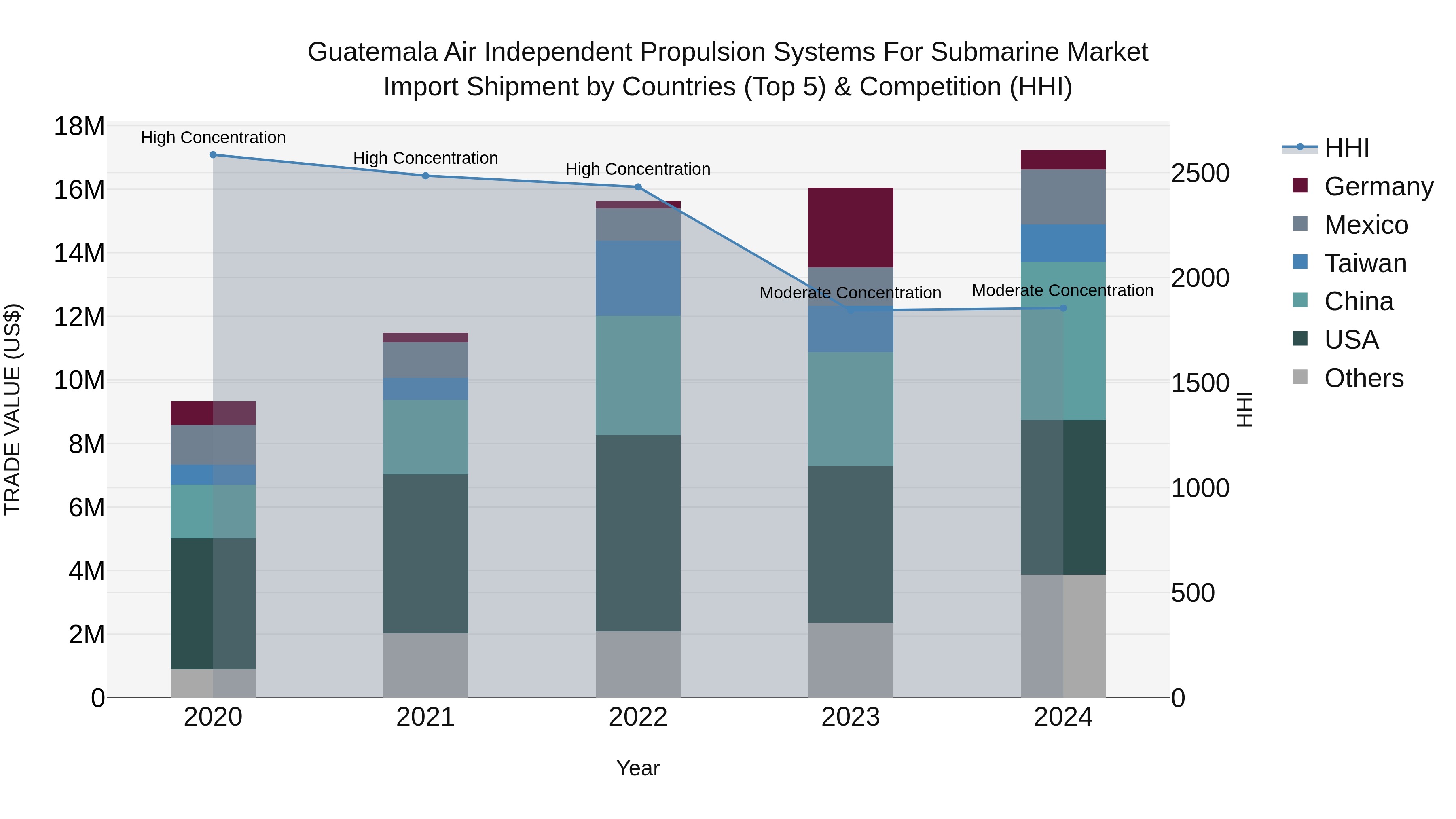 Guatemala Air Independent Propulsion Systems For Submarine Market Top 5 Importing Countries and Market Competition (HHI) Analysis