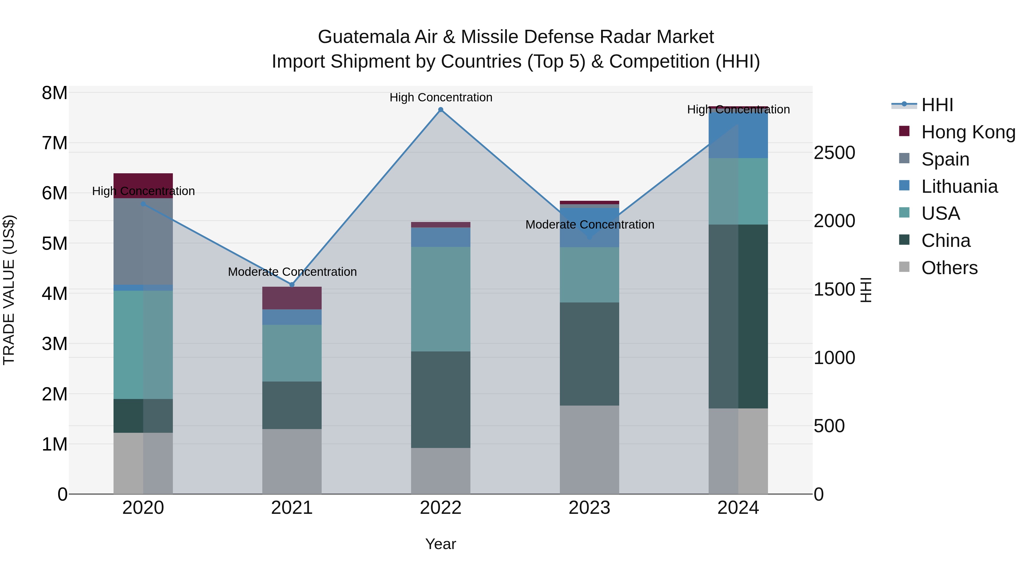 Guatemala Air & Missile Defense Radar Market Top 5 Importing Countries and Market Competition (HHI) Analysis