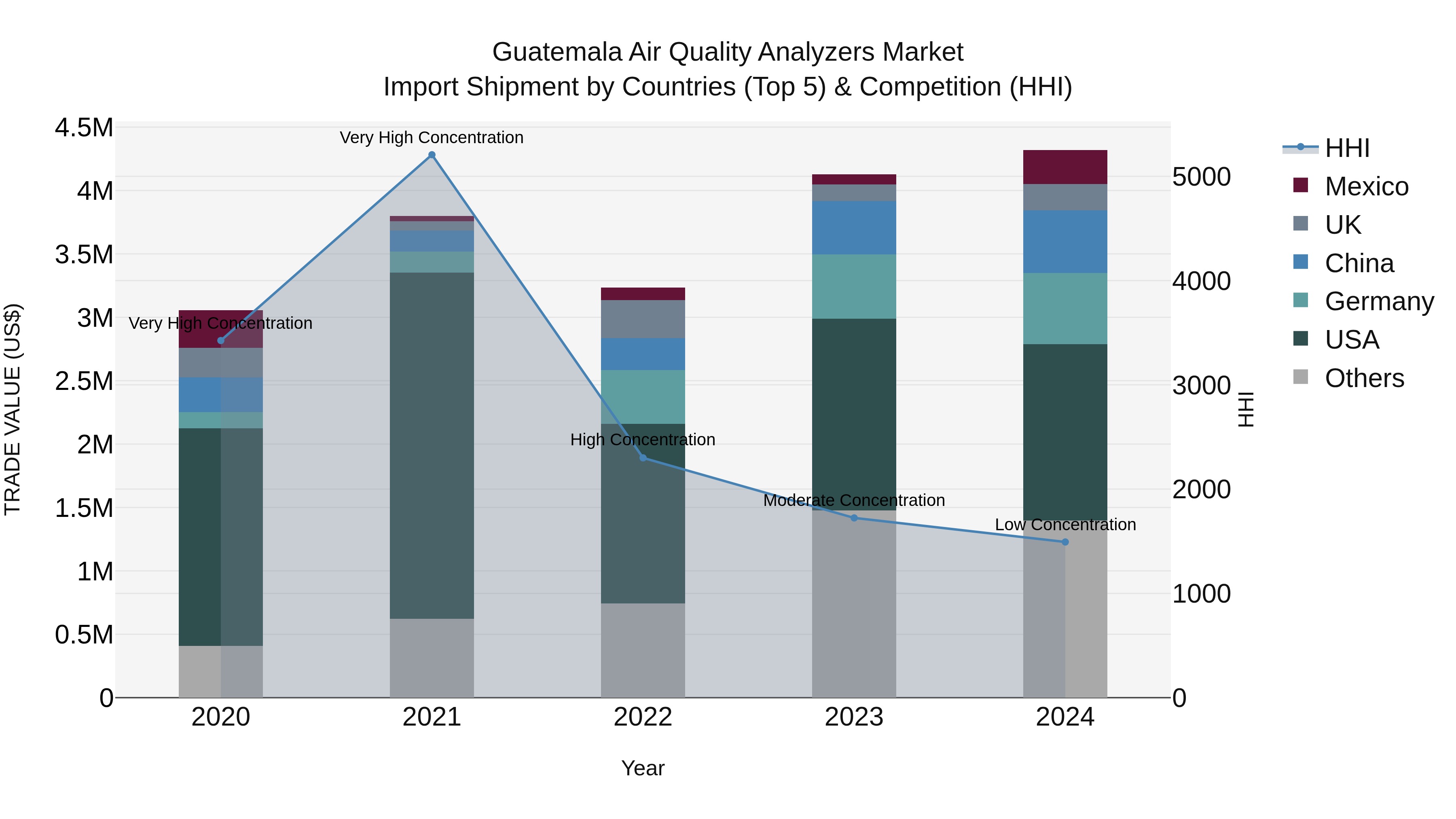 Guatemala Air Quality Analyzers Market Top 5 Importing Countries and Market Competition (HHI) Analysis