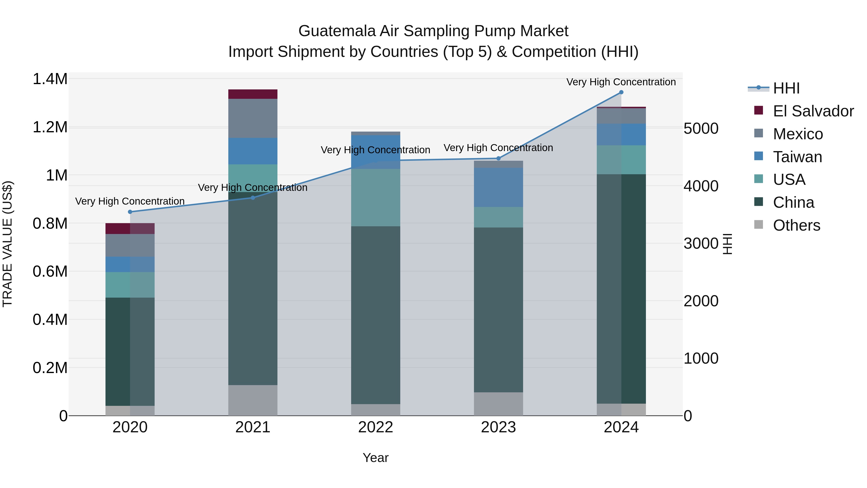 Guatemala Air Sampling Pump Market Top 5 Importing Countries and Market Competition (HHI) Analysis