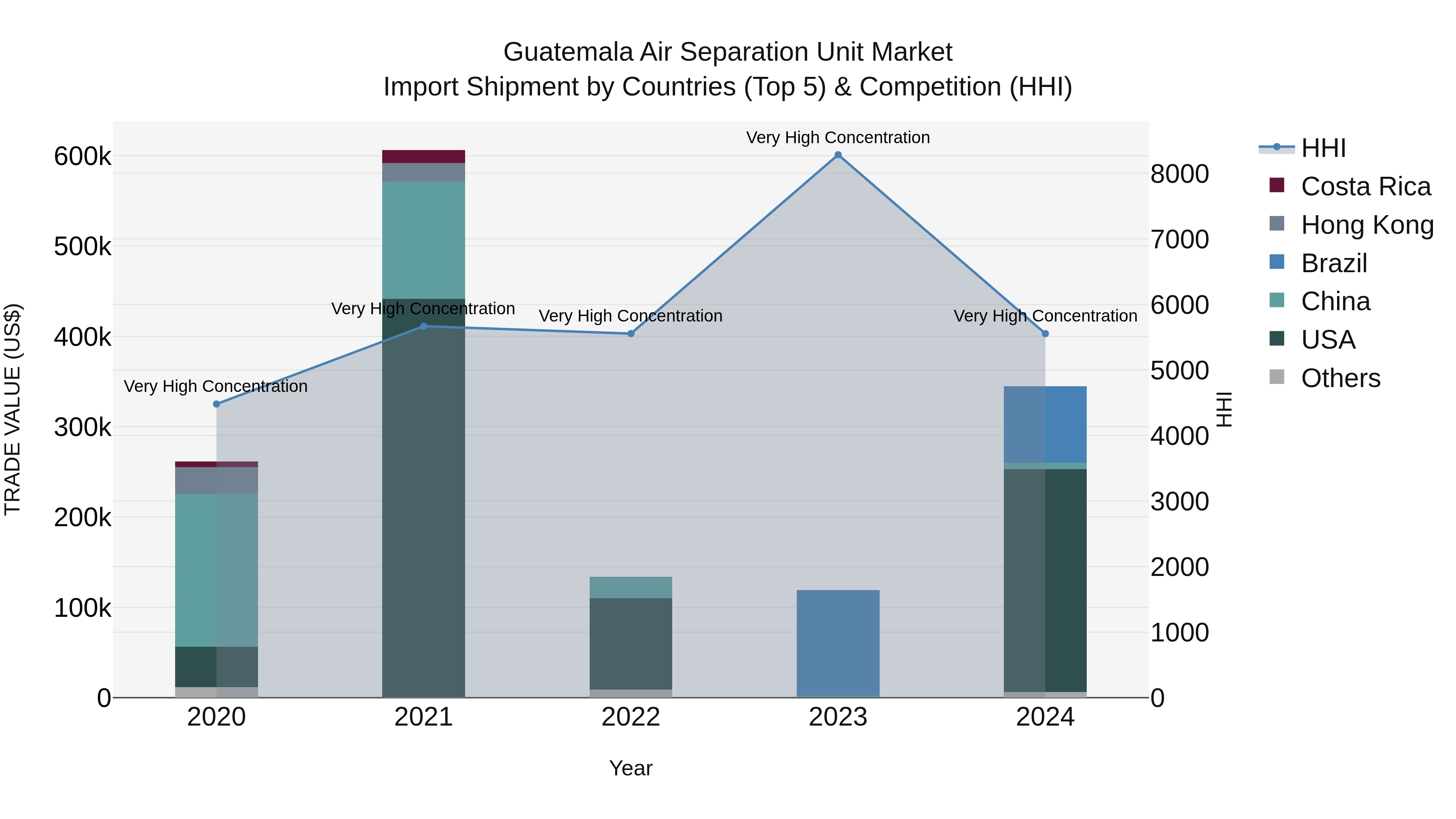 Guatemala Air Separation Unit Market Top 5 Importing Countries and Market Competition (HHI) Analysis