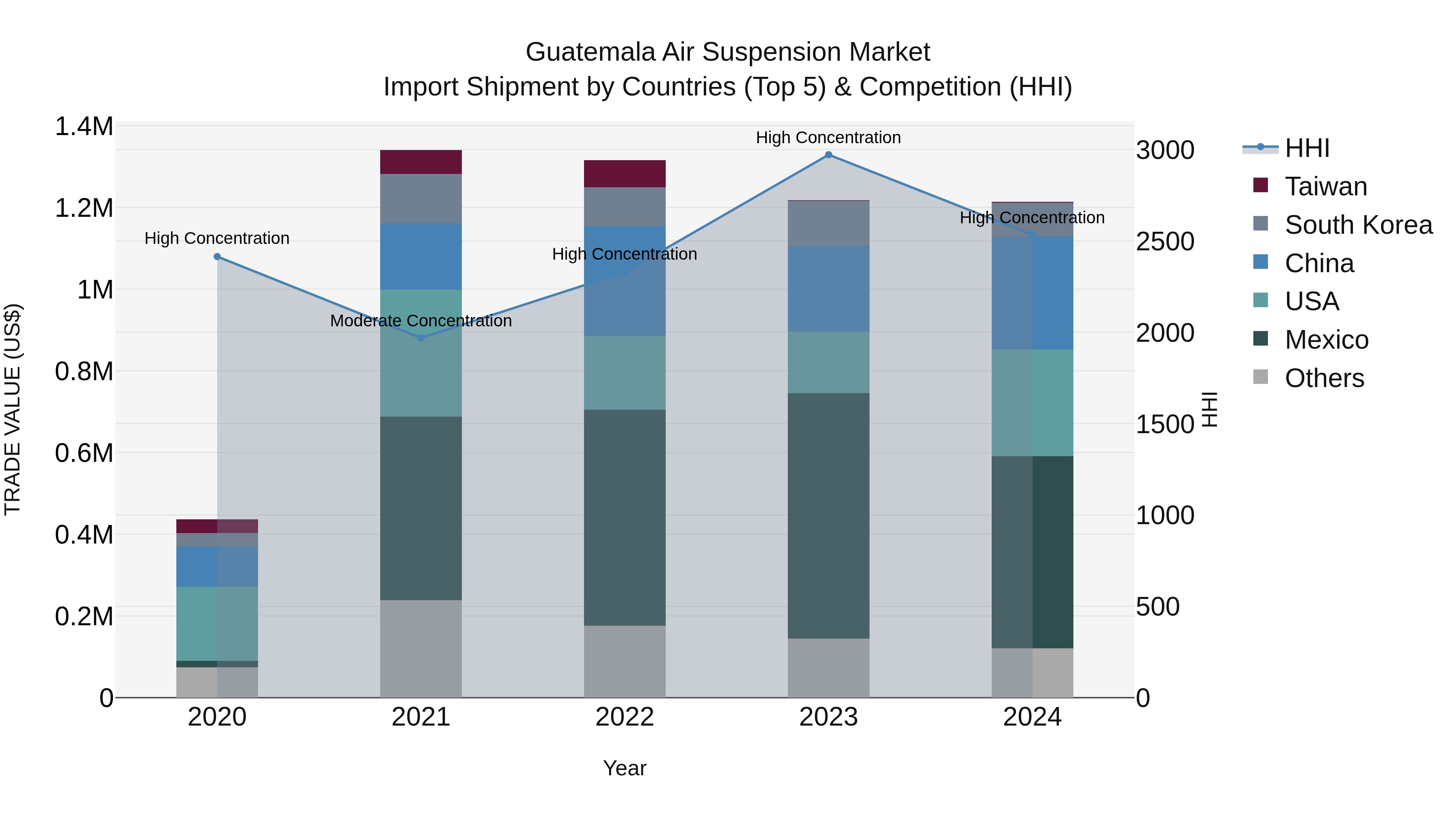 Guatemala Air Suspension Market Top 5 Importing Countries and Market Competition (HHI) Analysis