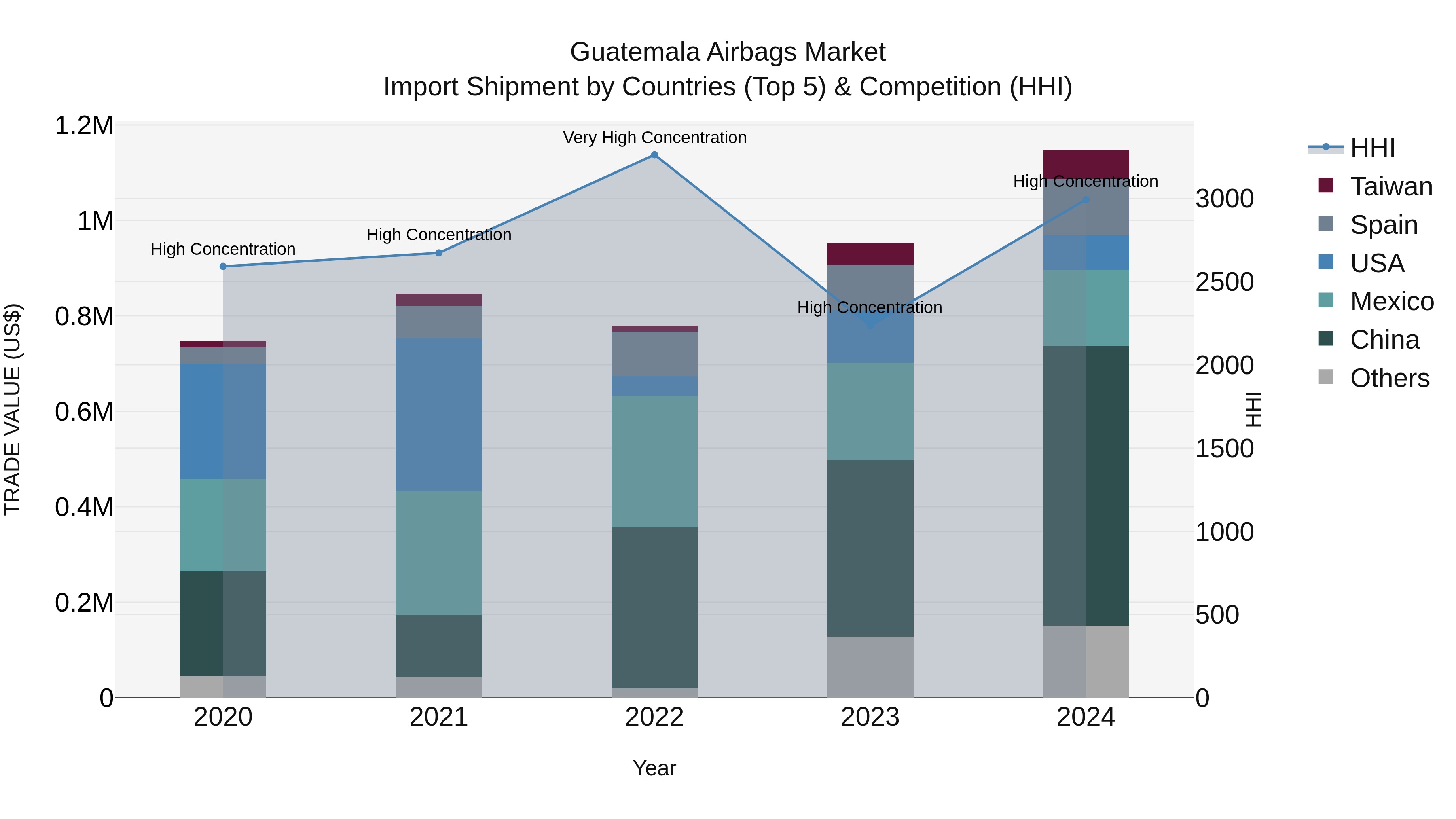 Guatemala Airbags Market Top 5 Importing Countries and Market Competition (HHI) Analysis