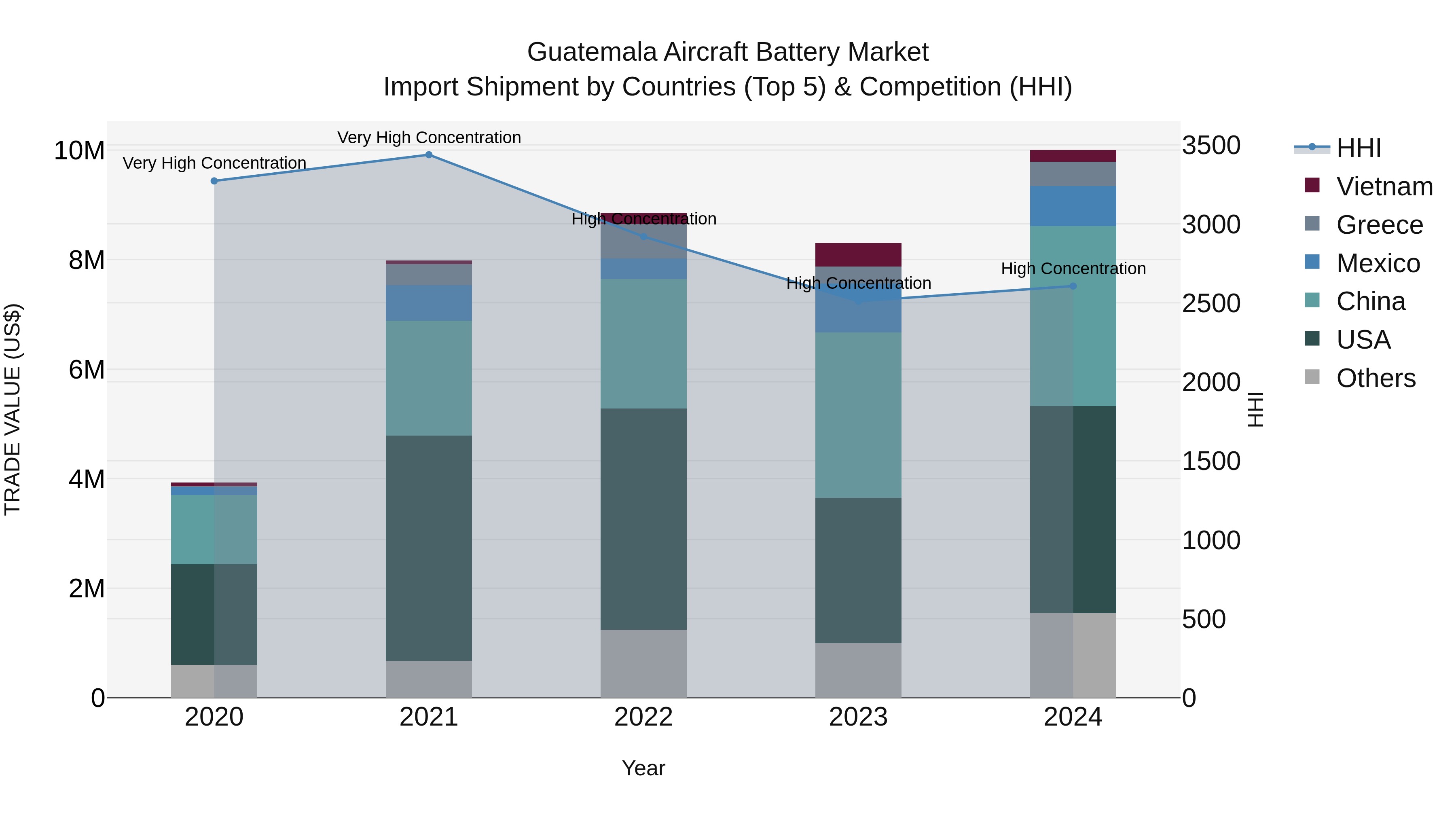 Guatemala Aircraft Battery Market Top 5 Importing Countries and Market Competition (HHI) Analysis