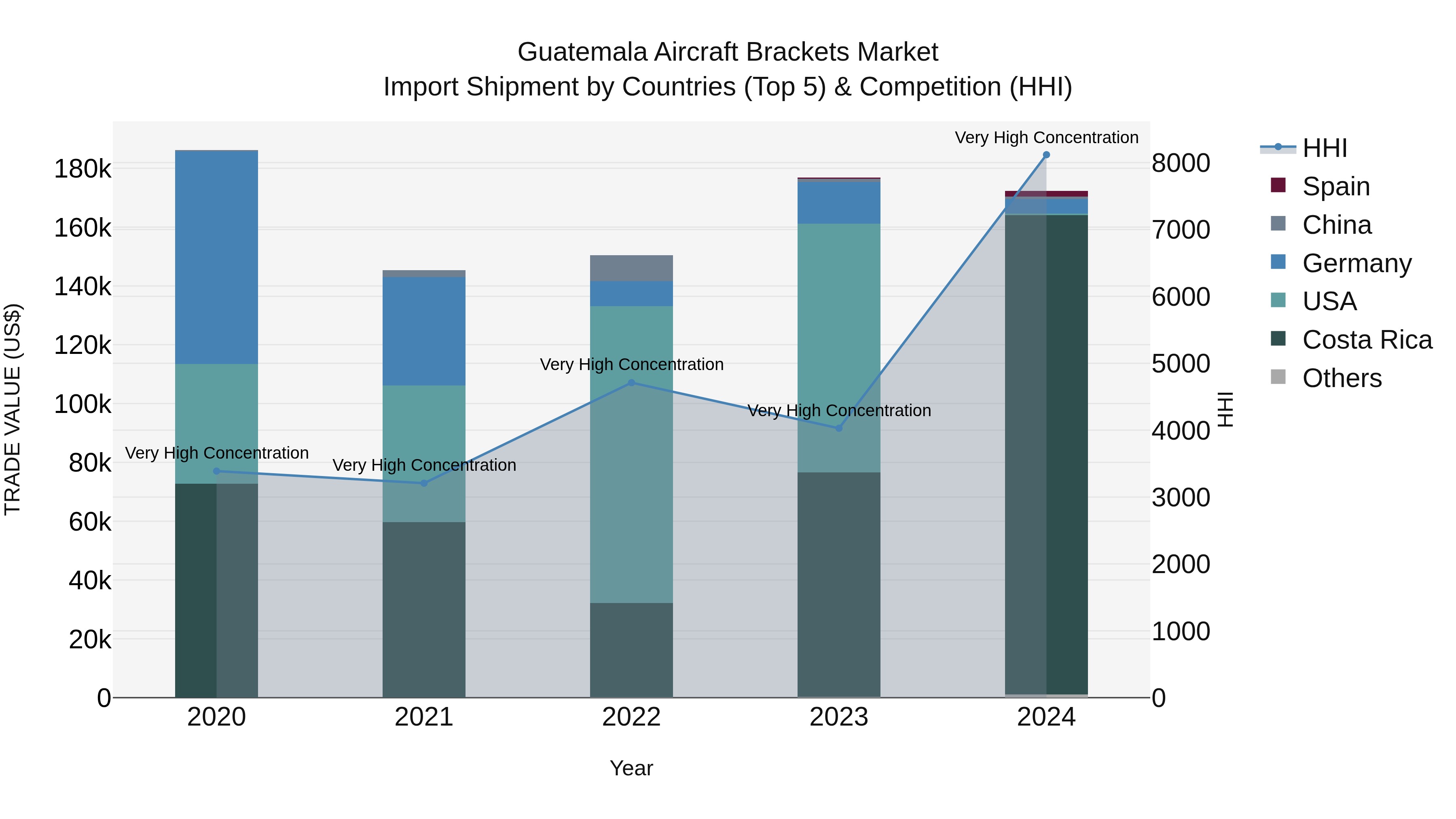 Guatemala Aircraft Brackets Market Top 5 Importing Countries and Market Competition (HHI) Analysis