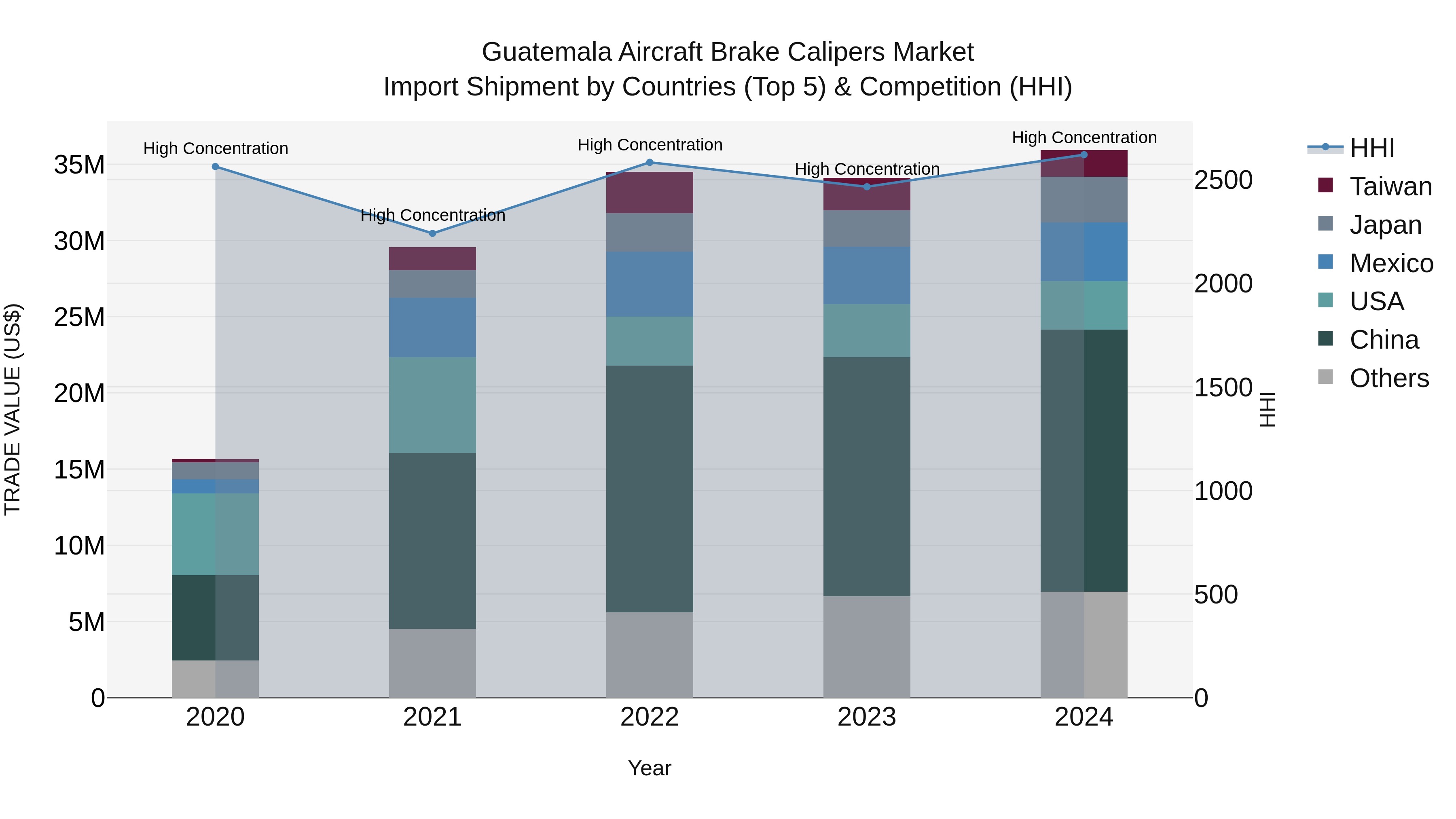 Guatemala Aircraft Brake Calipers Market Top 5 Importing Countries and Market Competition (HHI) Analysis