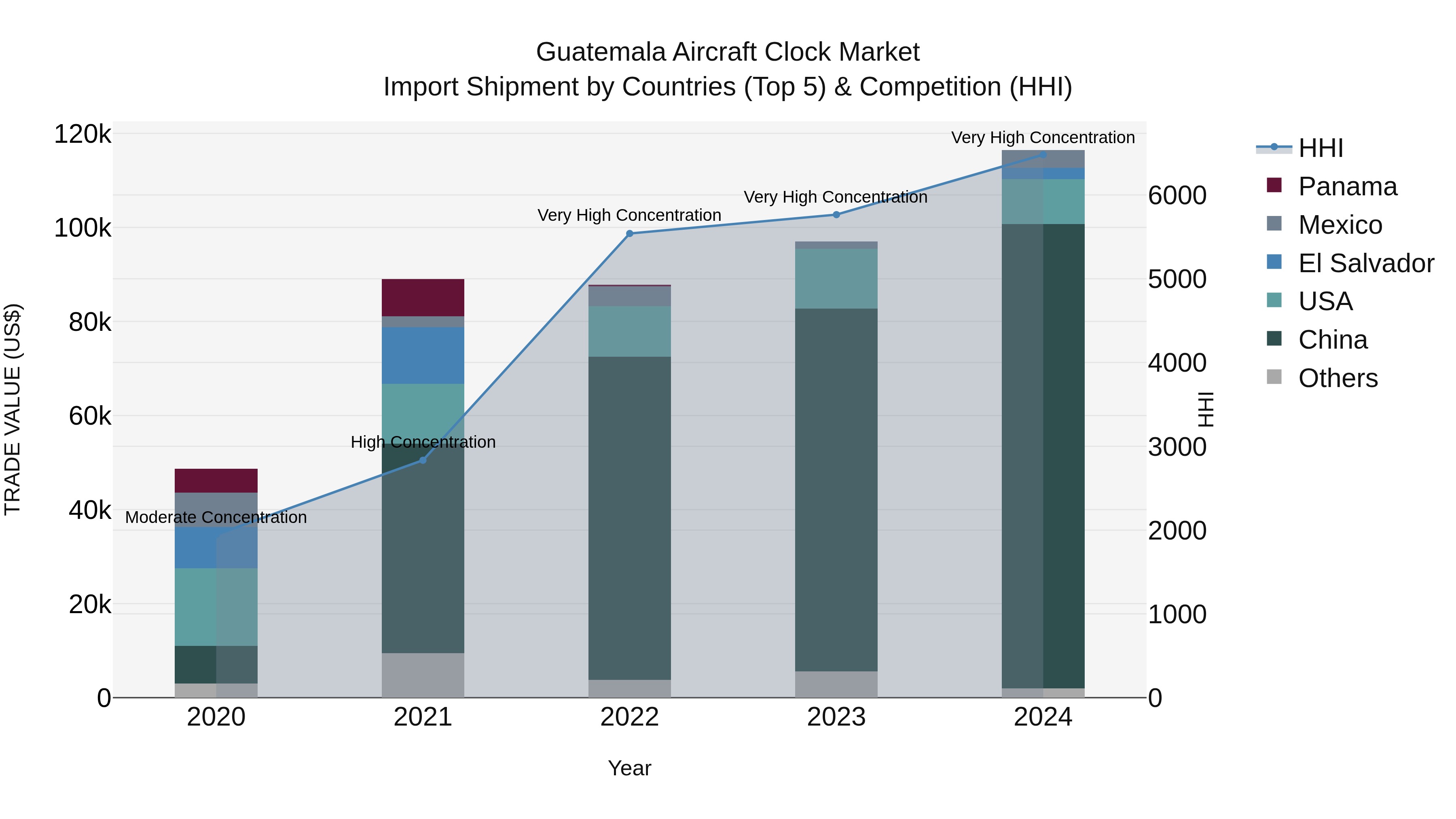 Guatemala Aircraft Clock Market Top 5 Importing Countries and Market Competition (HHI) Analysis