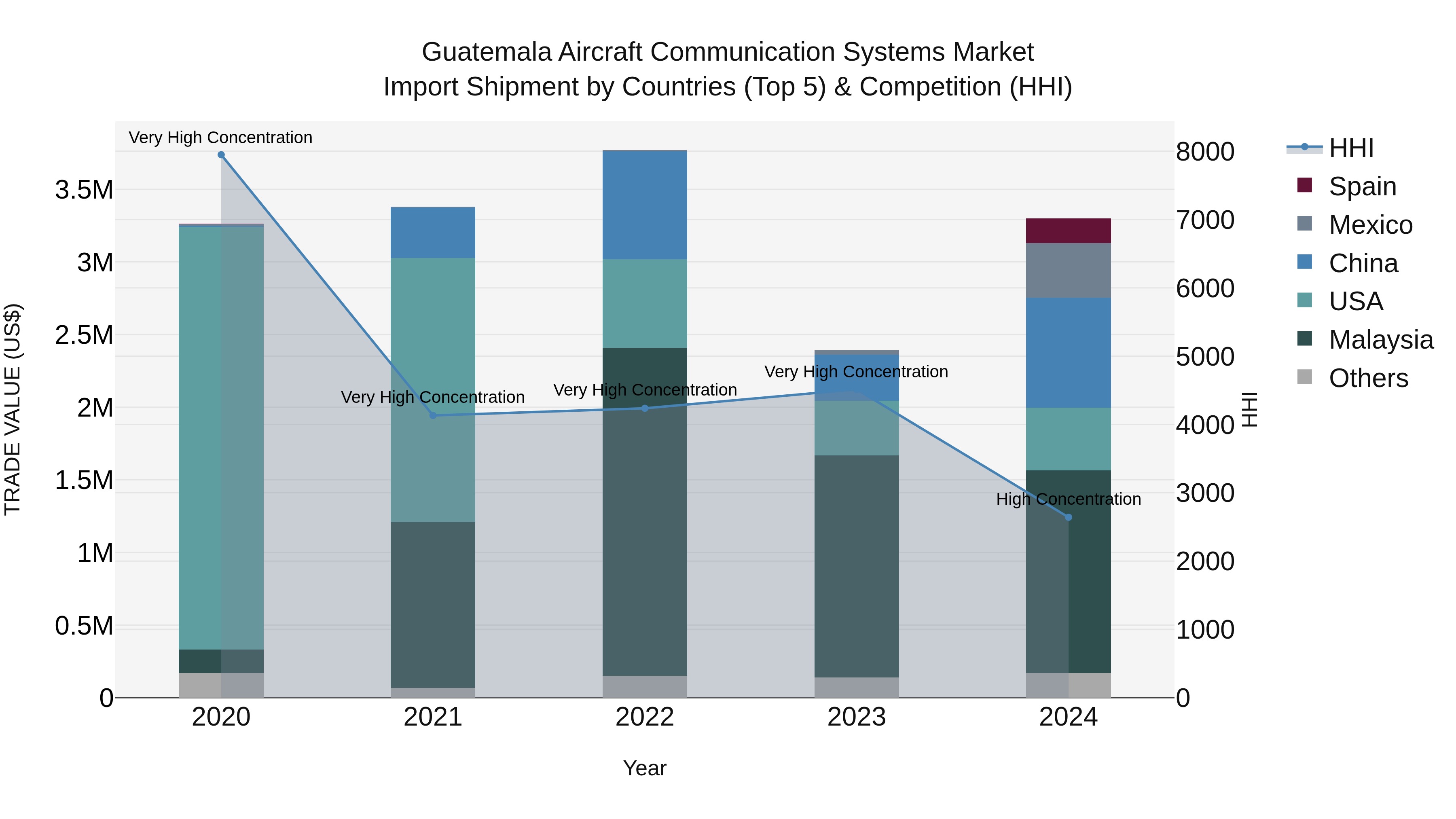 Guatemala Aircraft Communication Systems Market Top 5 Importing Countries and Market Competition (HHI) Analysis