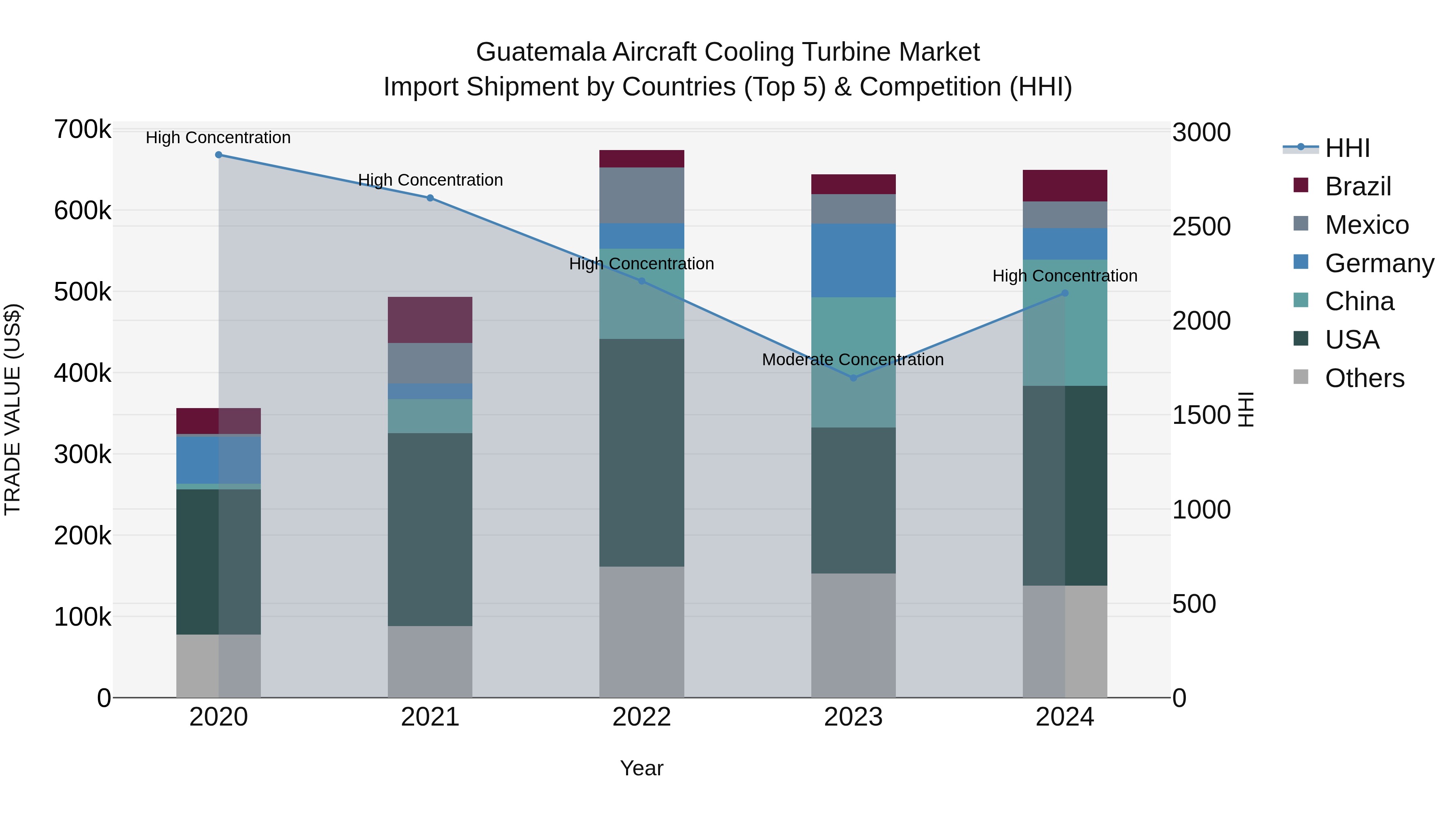 Guatemala Aircraft Cooling Turbine Market Top 5 Importing Countries and Market Competition (HHI) Analysis