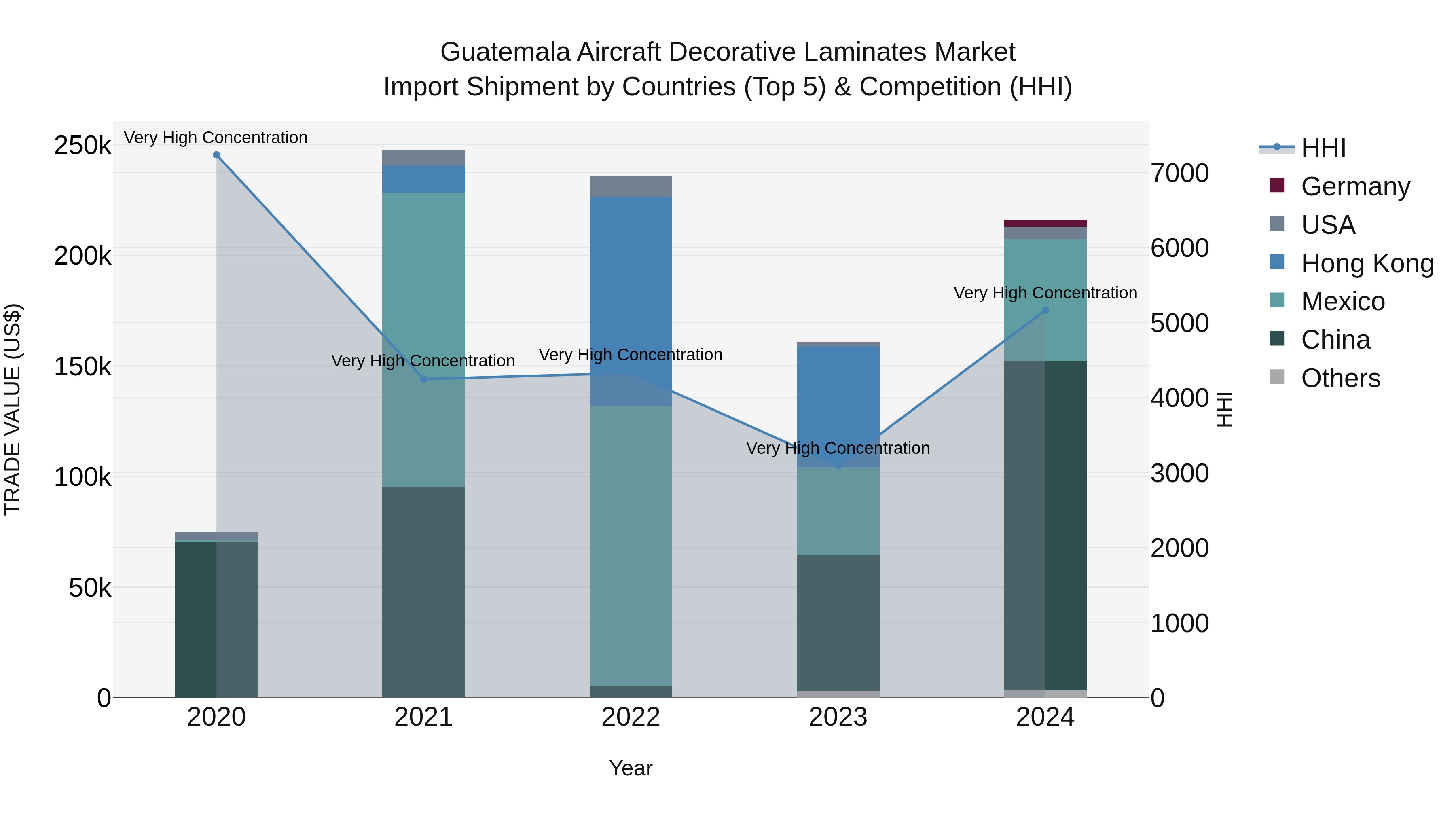 Guatemala Aircraft Decorative Laminates Market Top 5 Importing Countries and Market Competition (HHI) Analysis
