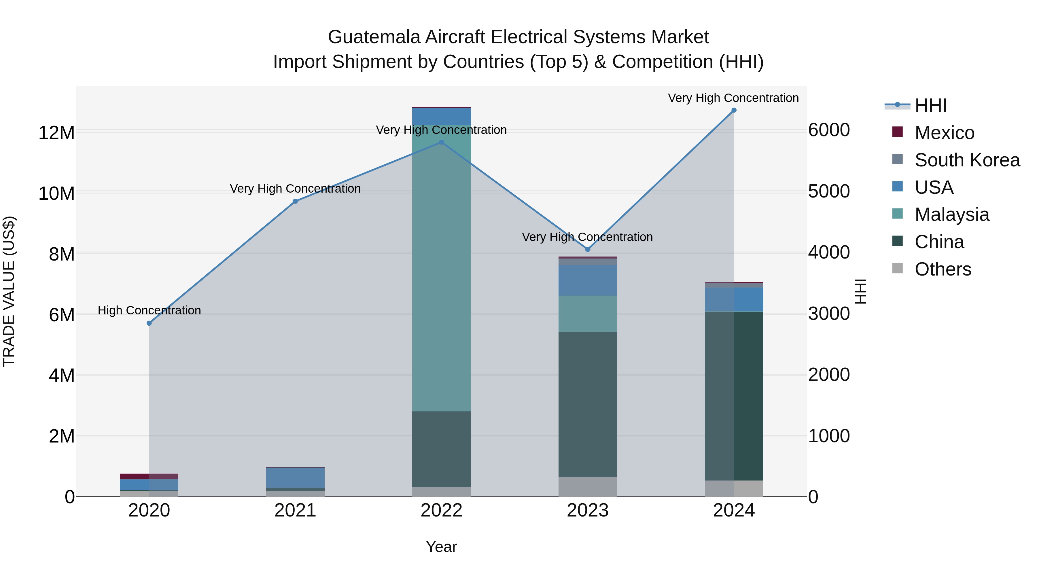 Guatemala Aircraft Electrical Systems Market Top 5 Importing Countries and Market Competition (HHI) Analysis