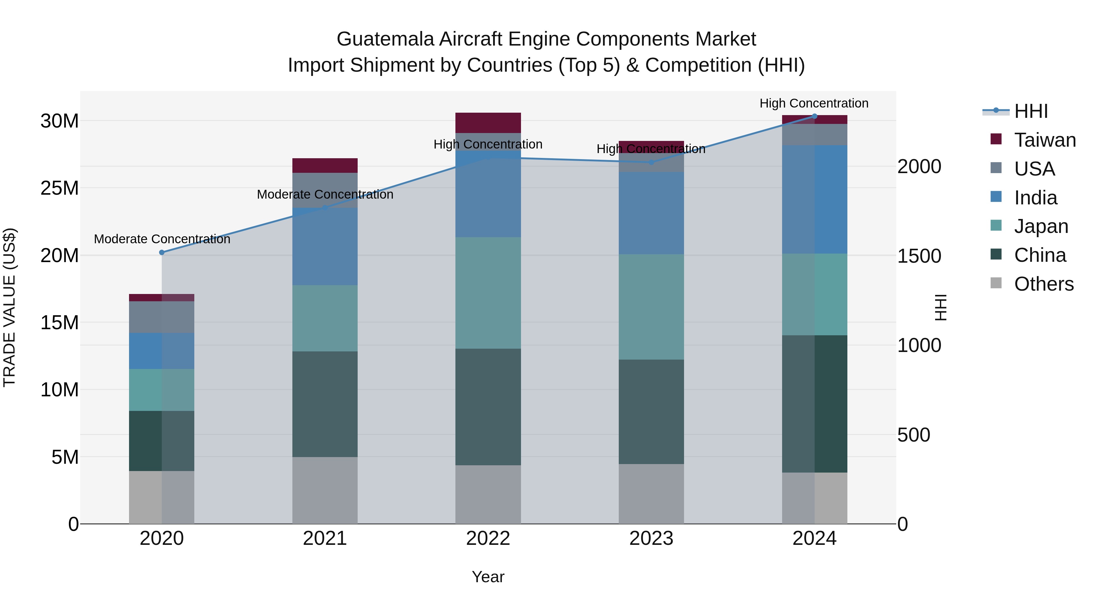 Guatemala Aircraft Engine Components Market Top 5 Importing Countries and Market Competition (HHI) Analysis