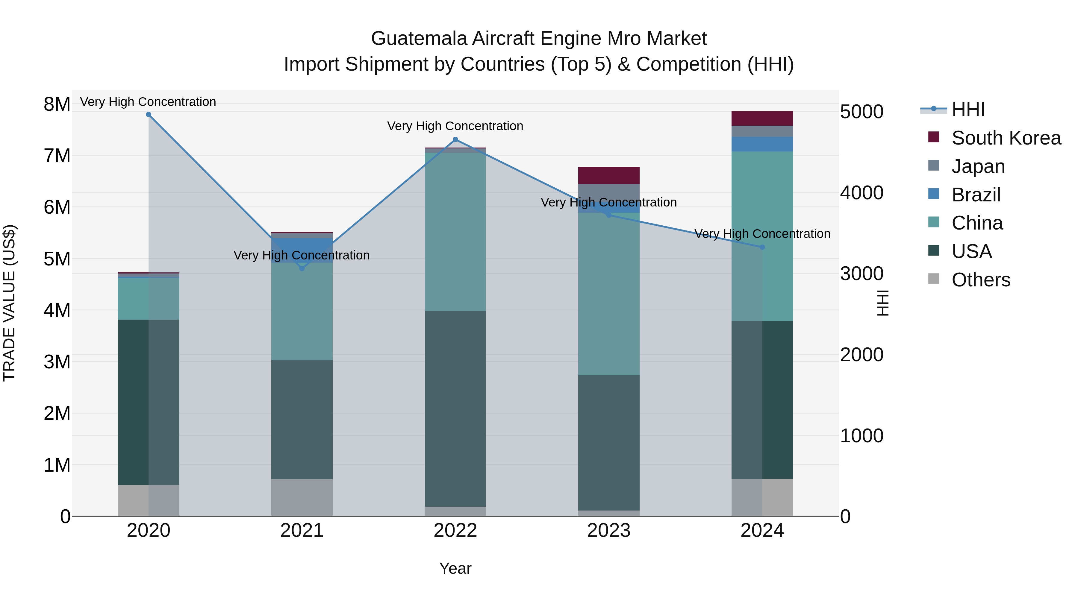 Guatemala Aircraft Engine Mro Market Top 5 Importing Countries and Market Competition (HHI) Analysis