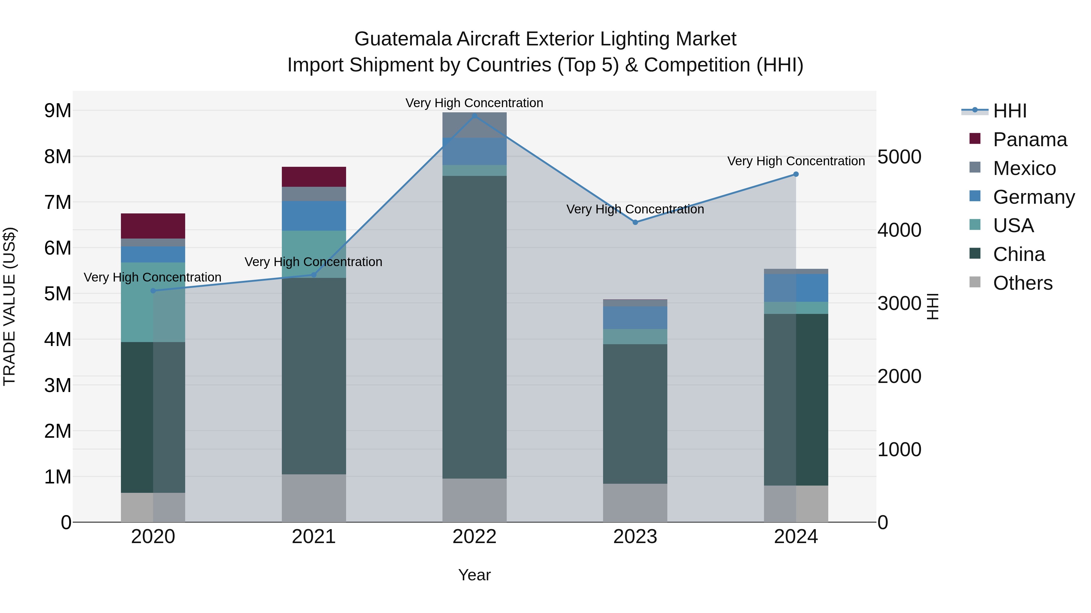 Guatemala Aircraft Exterior Lighting Market Top 5 Importing Countries and Market Competition (HHI) Analysis