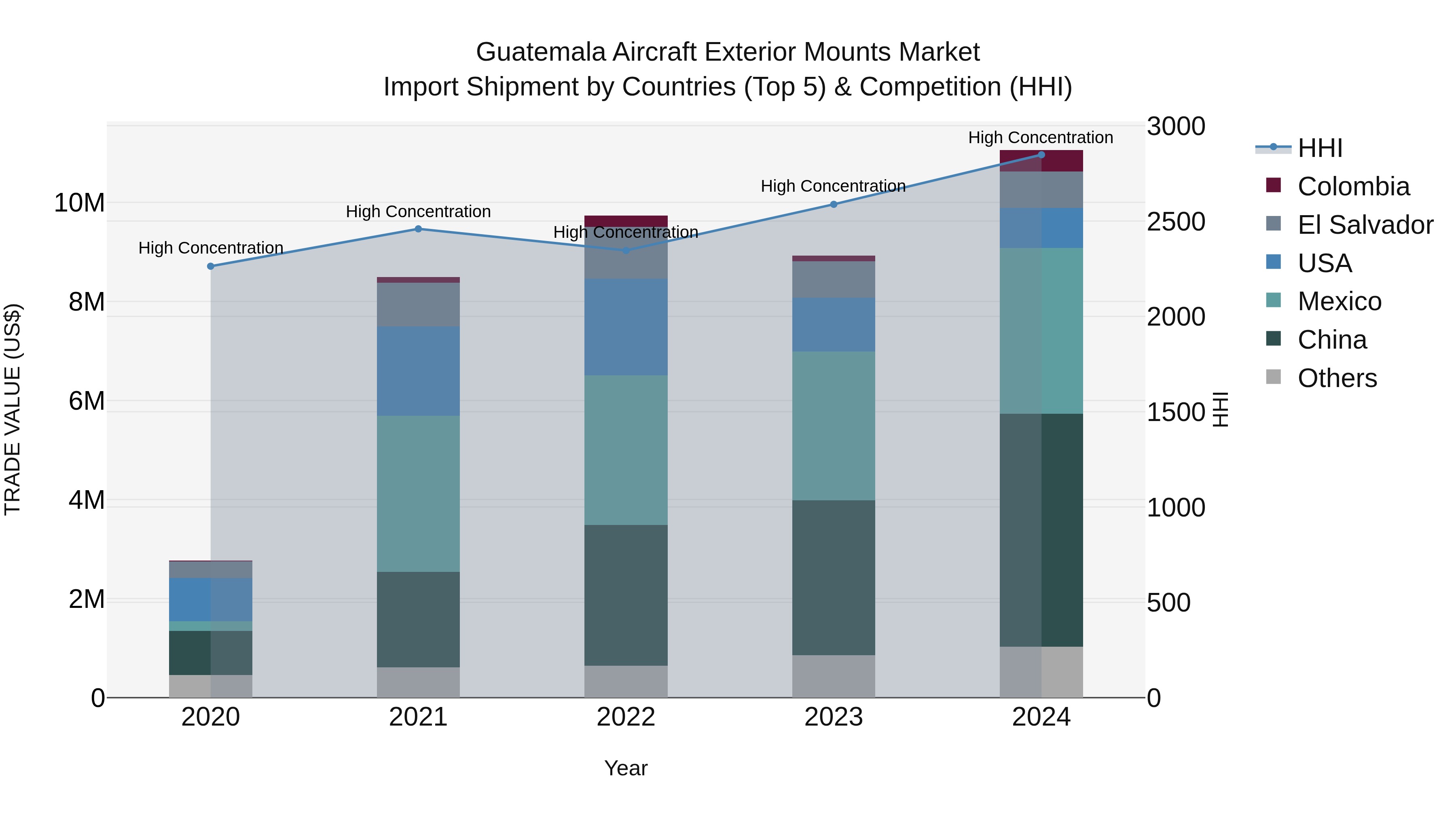 Guatemala Aircraft Exterior Mounts Market Top 5 Importing Countries and Market Competition (HHI) Analysis