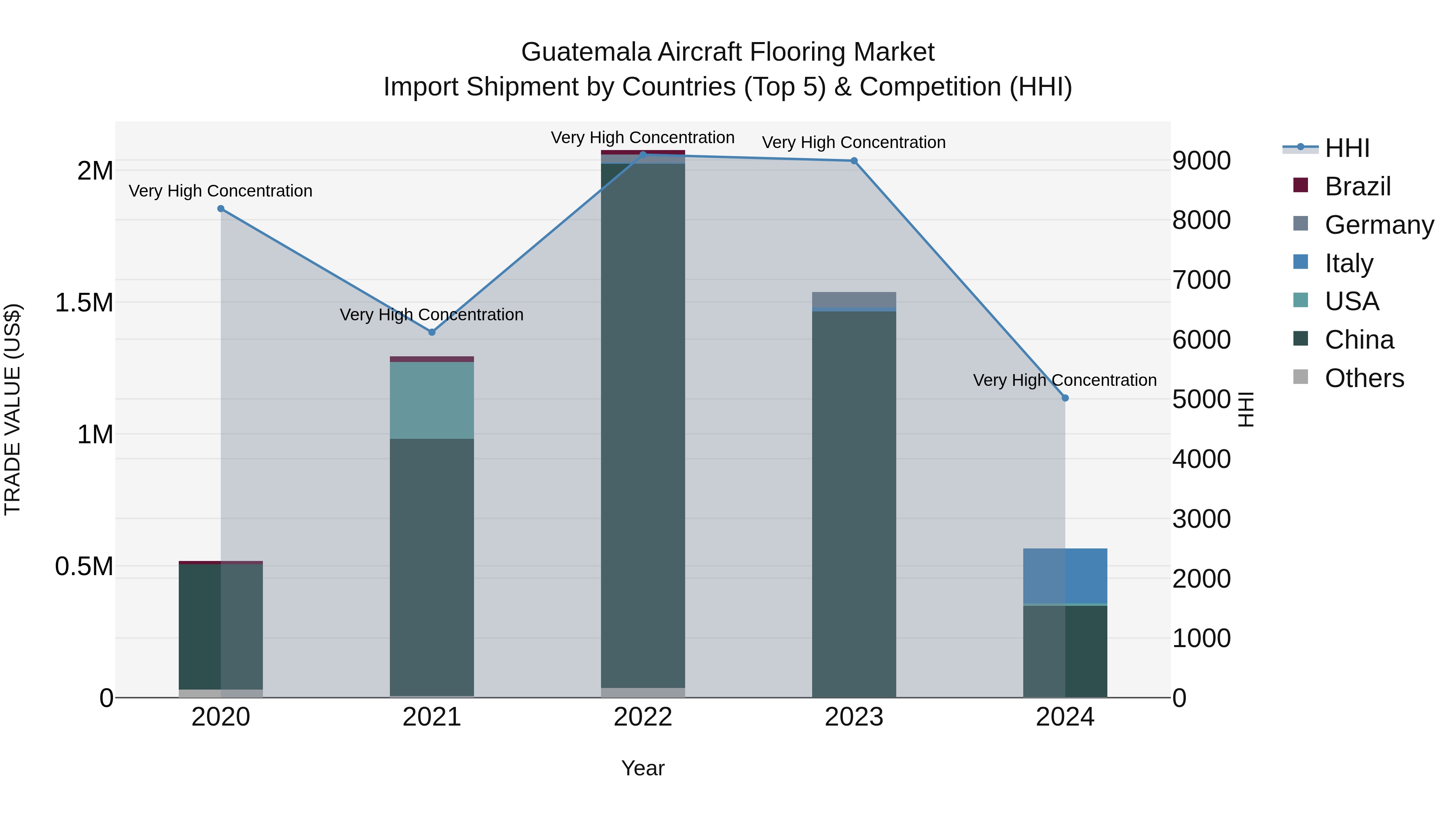 Guatemala Aircraft Flooring Market Top 5 Importing Countries and Market Competition (HHI) Analysis
