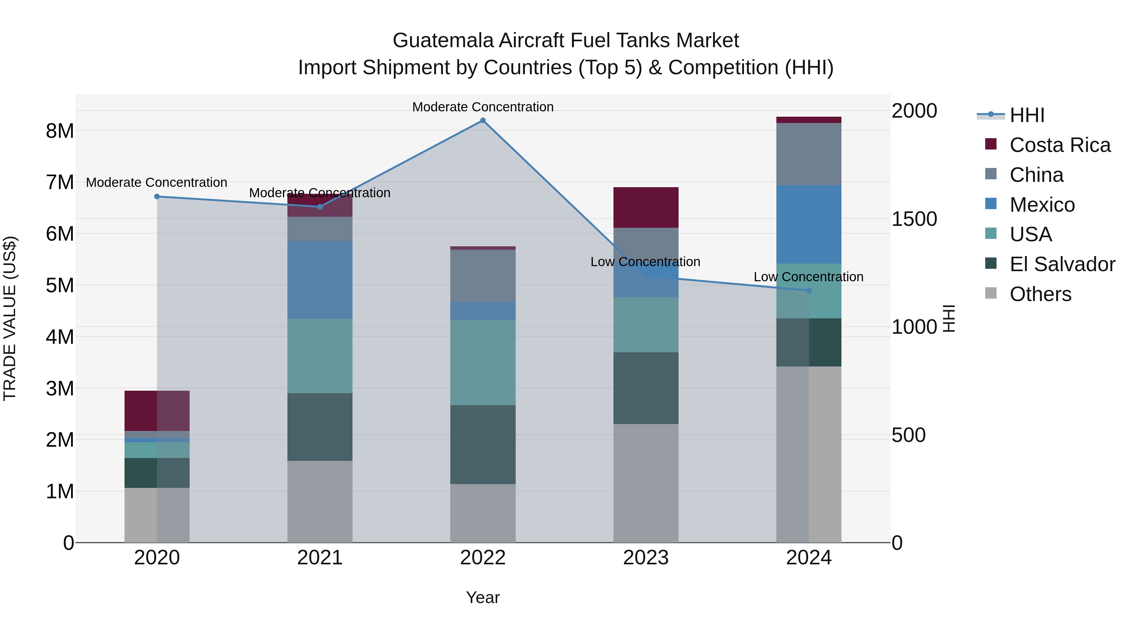 Guatemala Aircraft Fuel Tanks Market Top 5 Importing Countries and Market Competition (HHI) Analysis