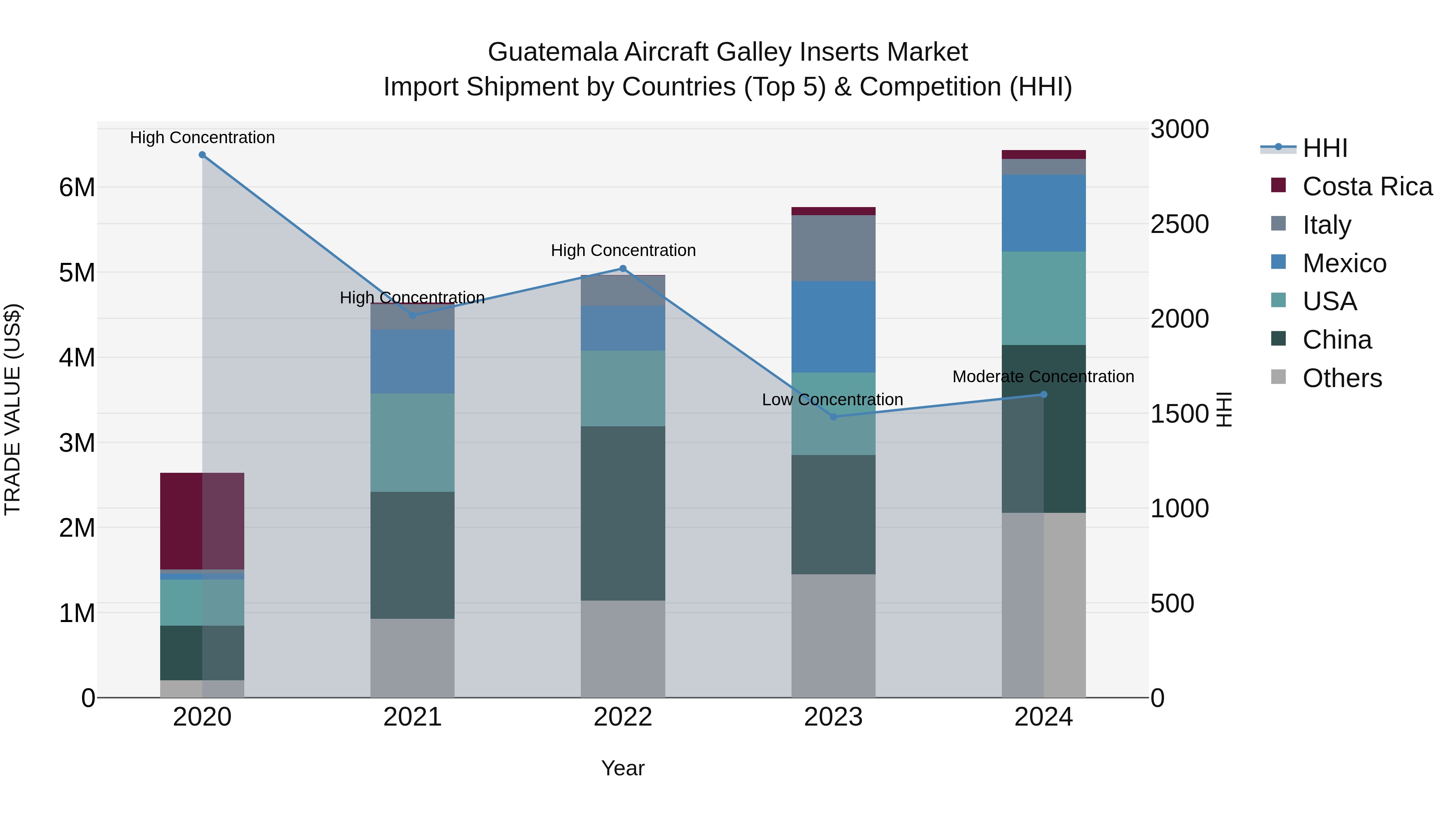 Guatemala Aircraft Galley Inserts Market Top 5 Importing Countries and Market Competition (HHI) Analysis