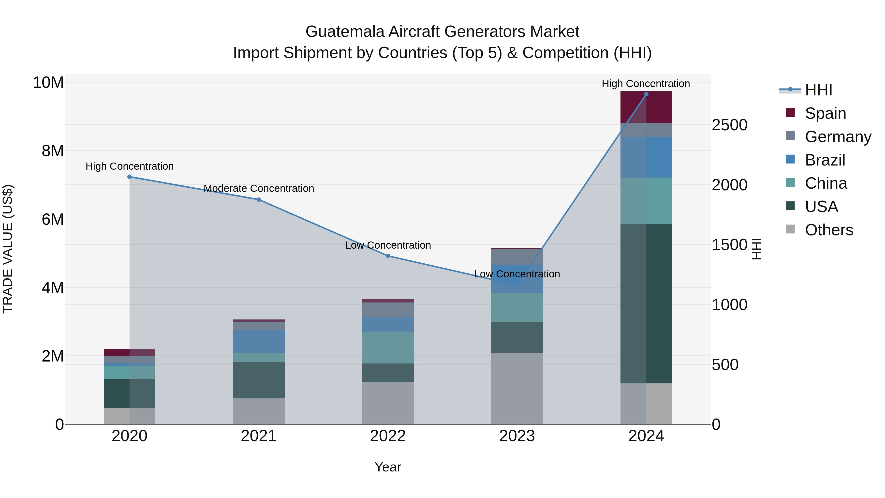 Guatemala Aircraft Generators Market Top 5 Importing Countries and Market Competition (HHI) Analysis