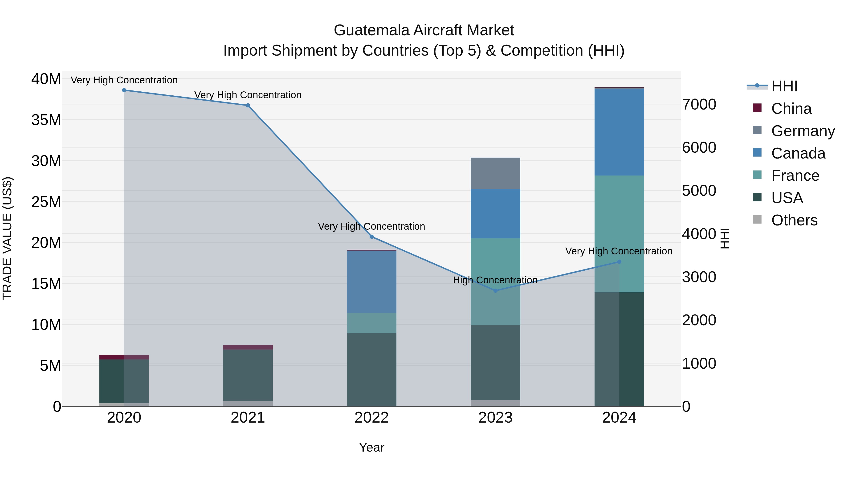 Guatemala Aircraft Market Top 5 Importing Countries and Market Competition (HHI) Analysis