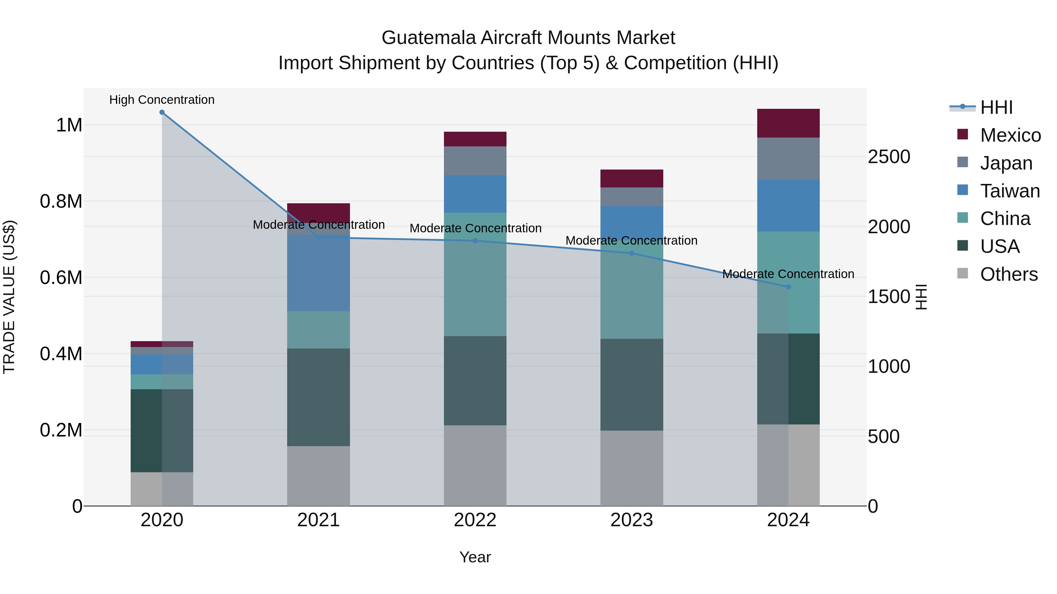 Guatemala Aircraft Mounts Market Top 5 Importing Countries and Market Competition (HHI) Analysis